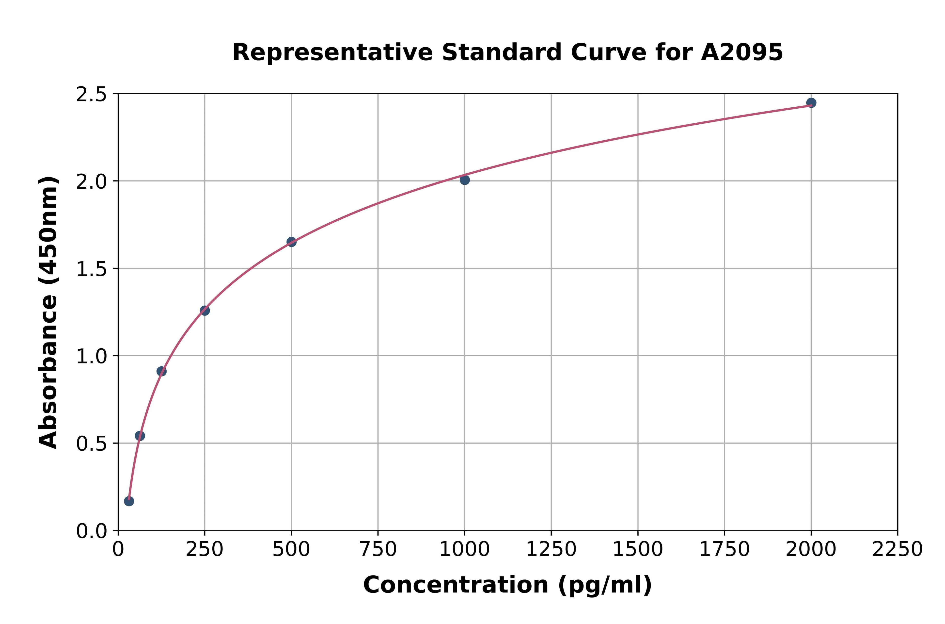 Rat Lactoferrin ELISA Kit
