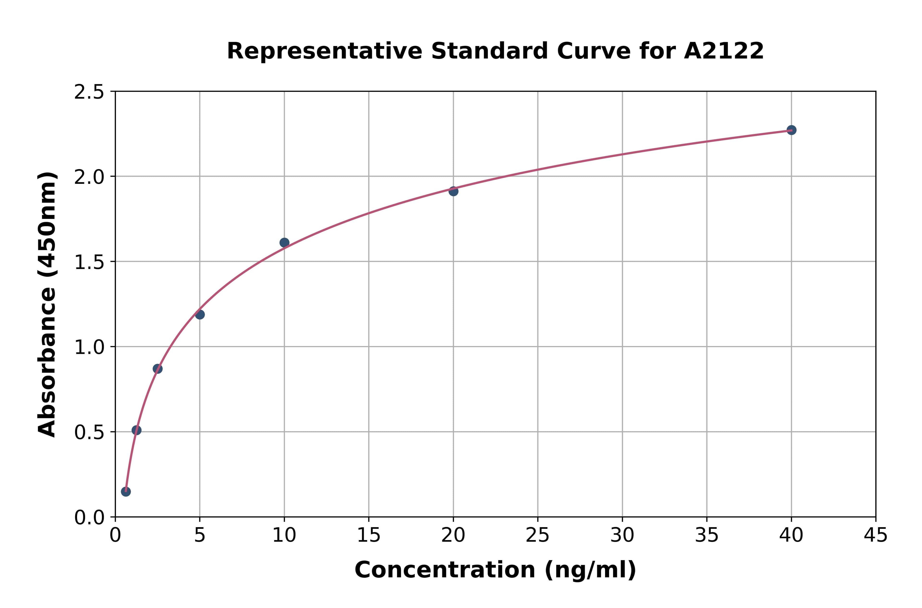 Human Glutathione S Transferase Alpha 5 ELISA Kit