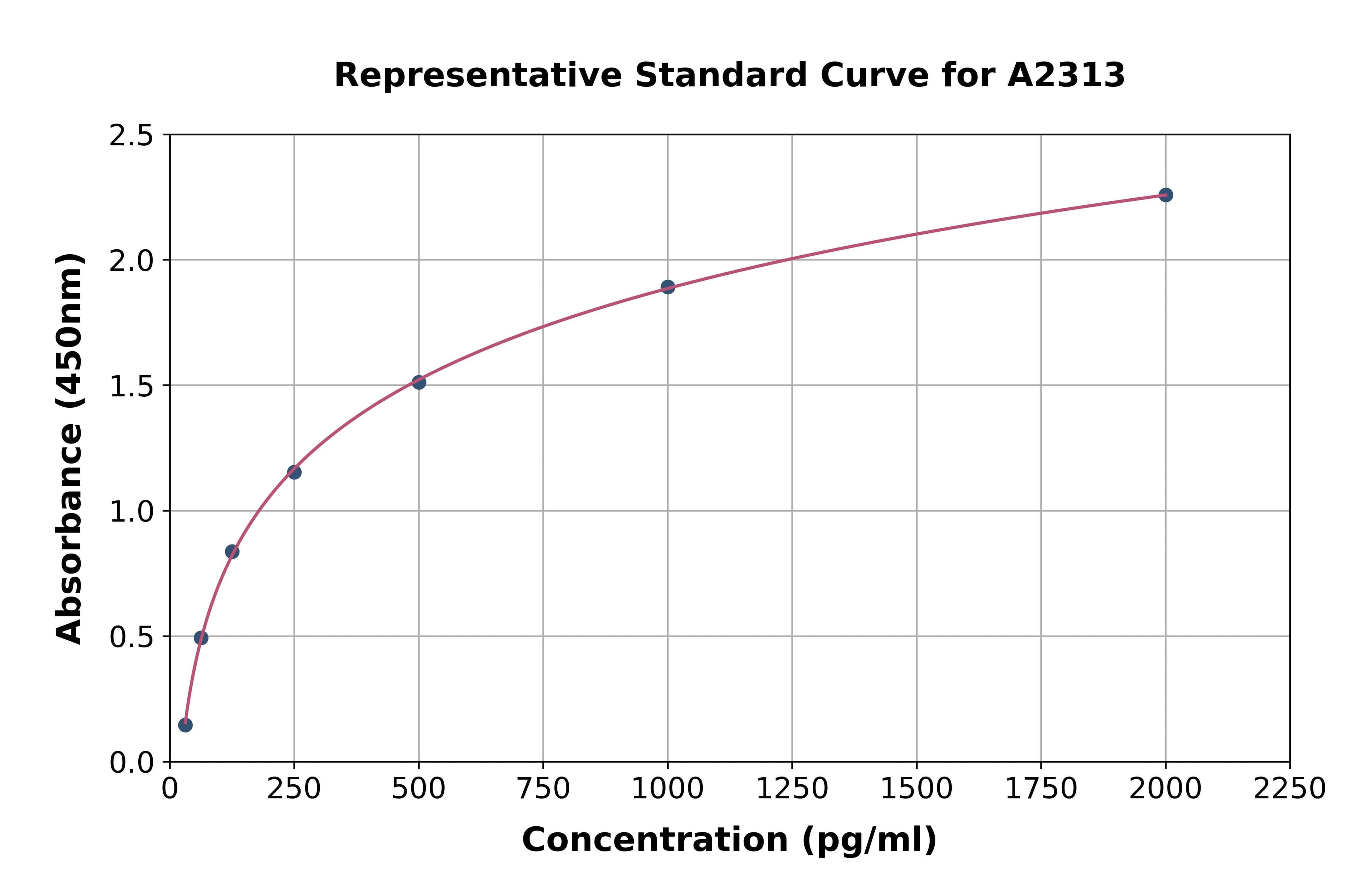Rat Bone Morphogenetic Protein 6 ELISA Kit