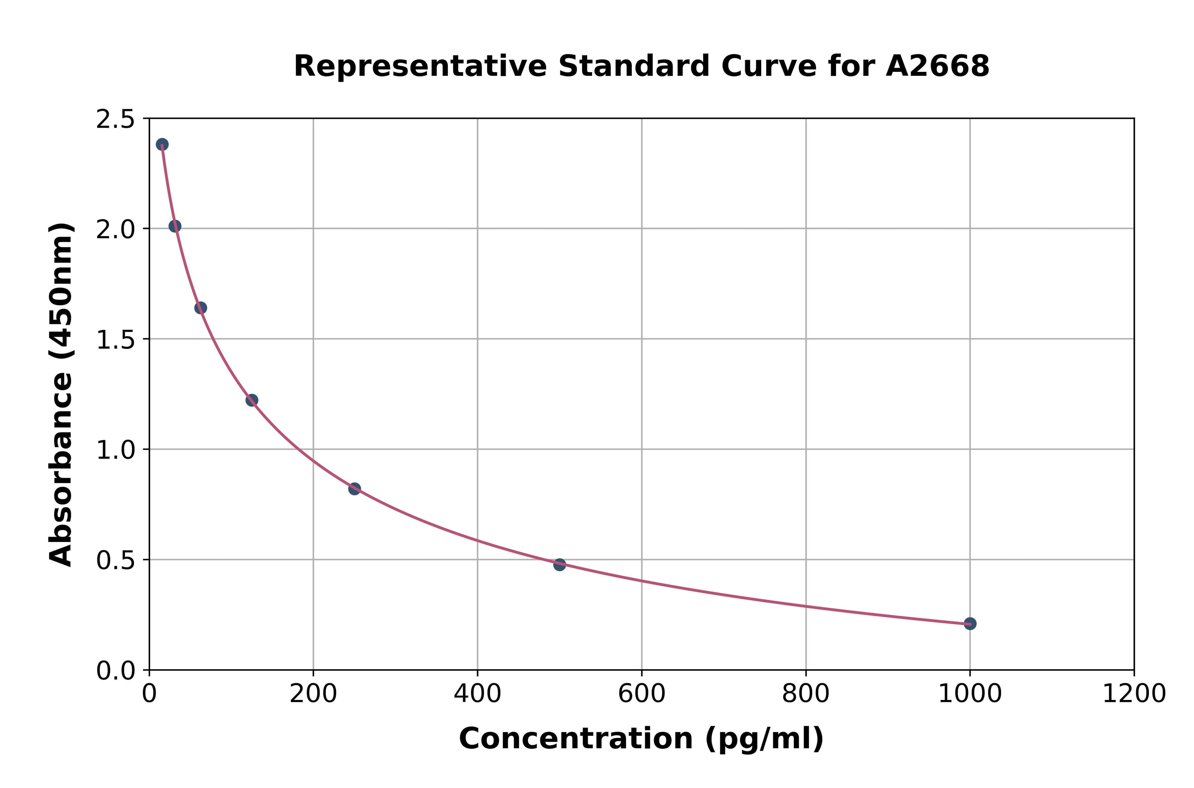 Rat Amyloid Beta Peptide 1-42 ELISA Kit