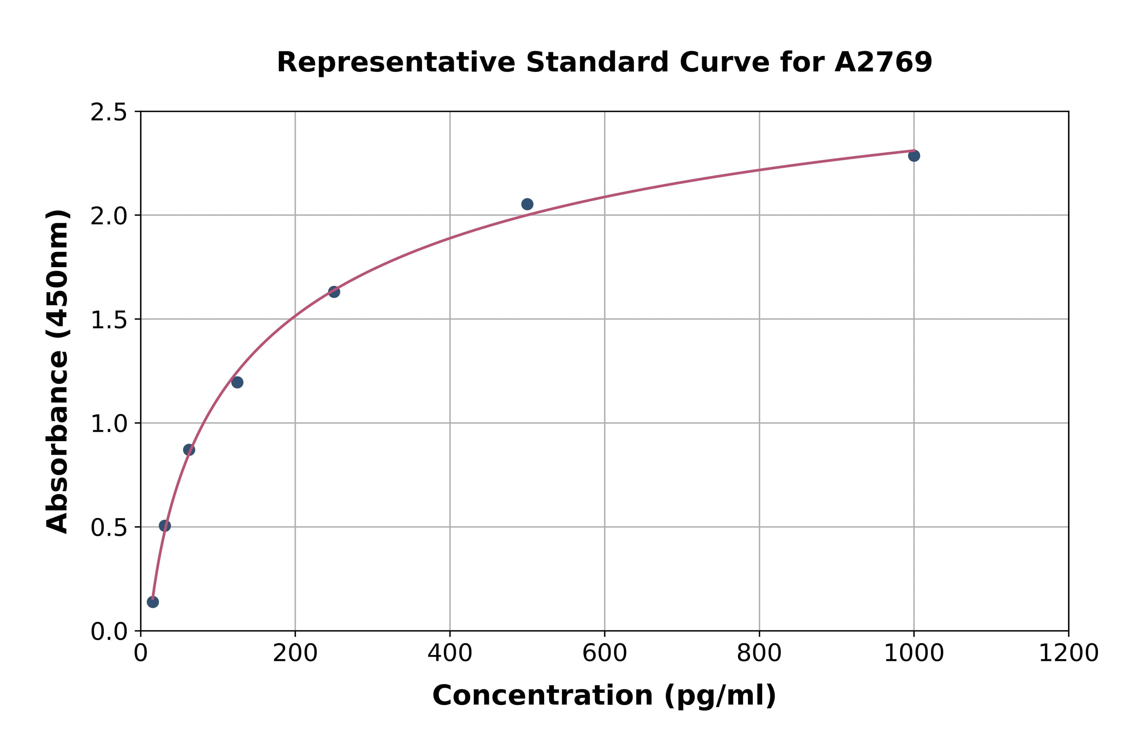 Canine Colony Stimulating Factor 2, Granulocyte Macrophage ELISA Kit