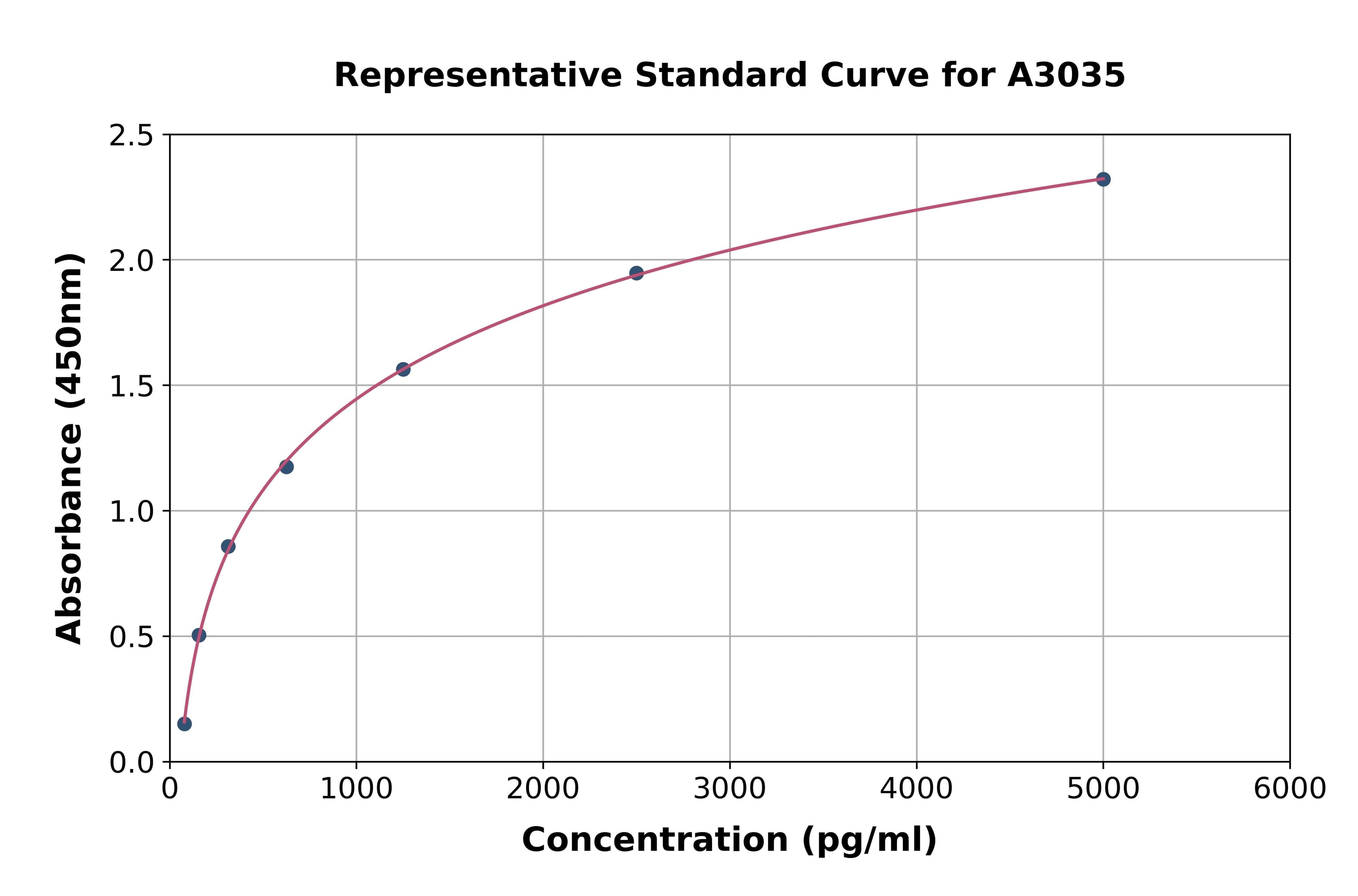 Human Neurotrophin 3 ELISA Kit