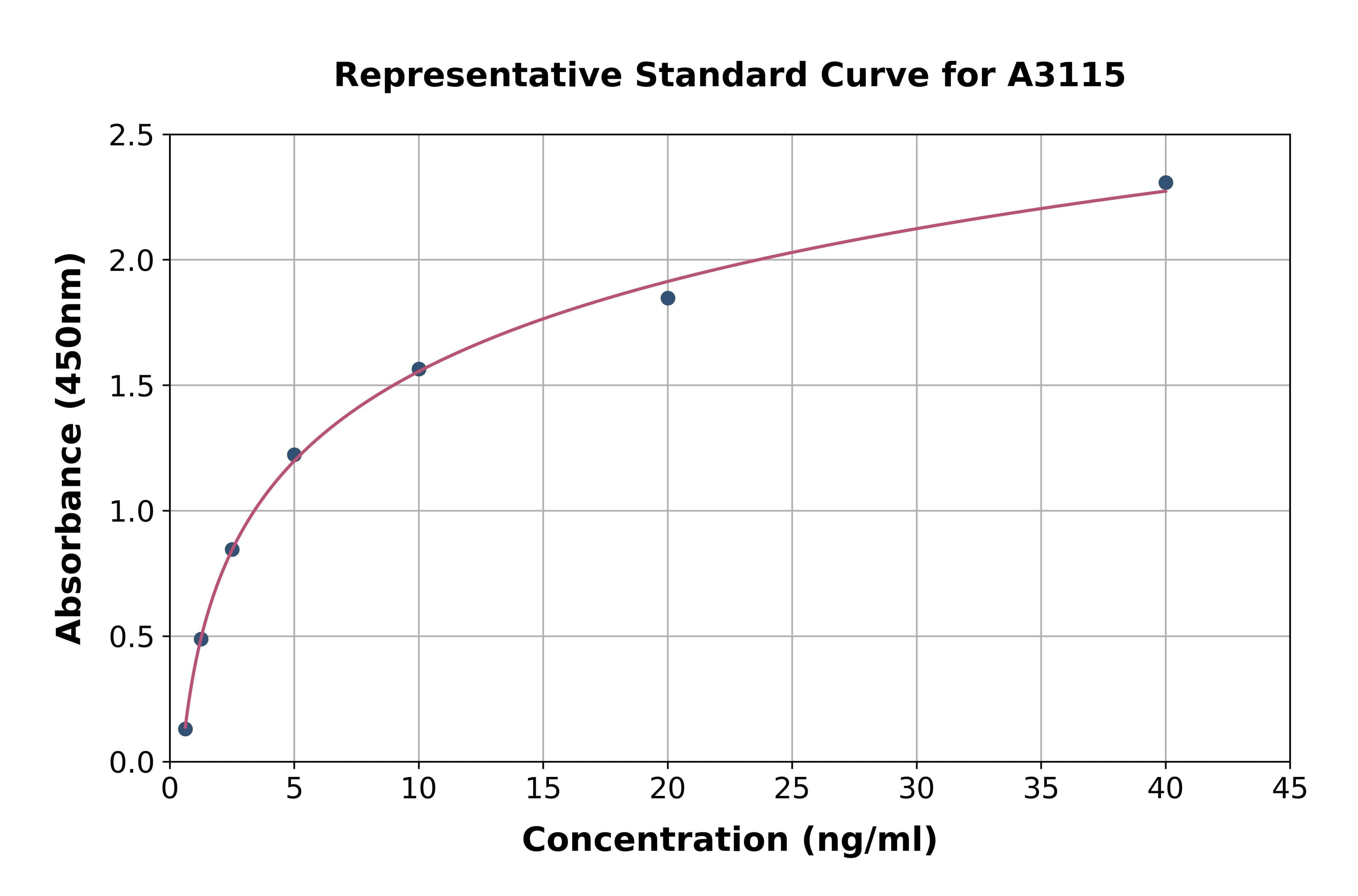 Rat Protease, Serine 1 ELISA Kit