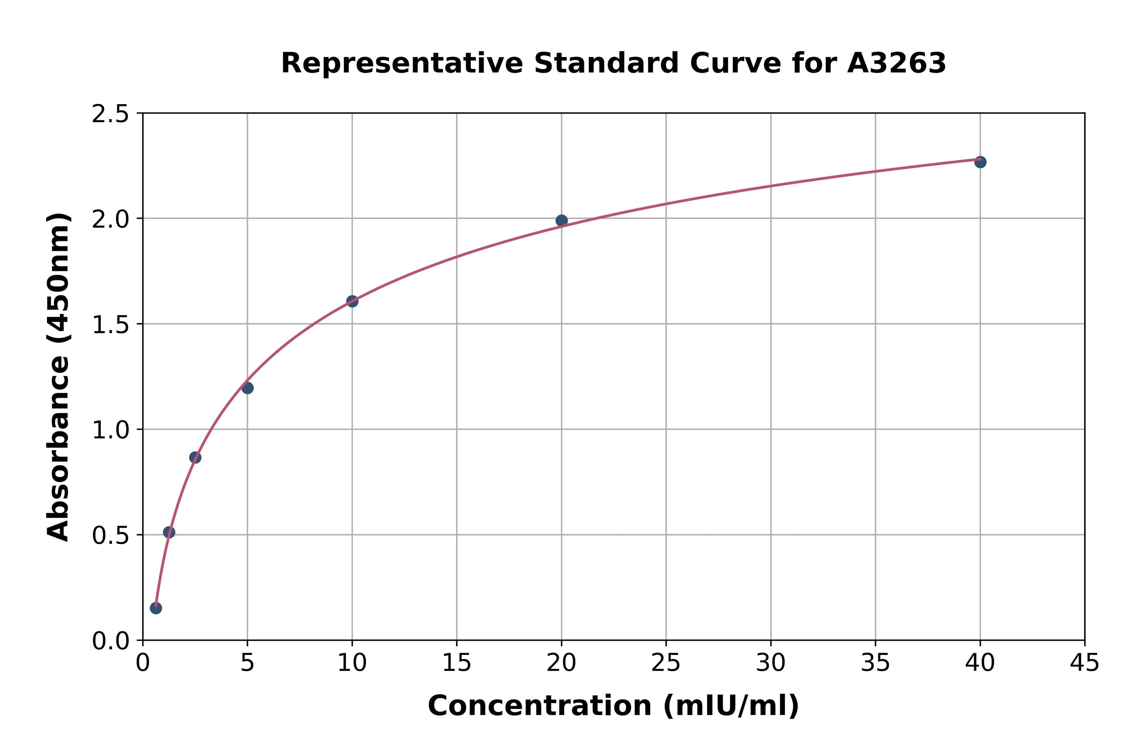 Human Follicle Stimulating Hormone ELISA Kit