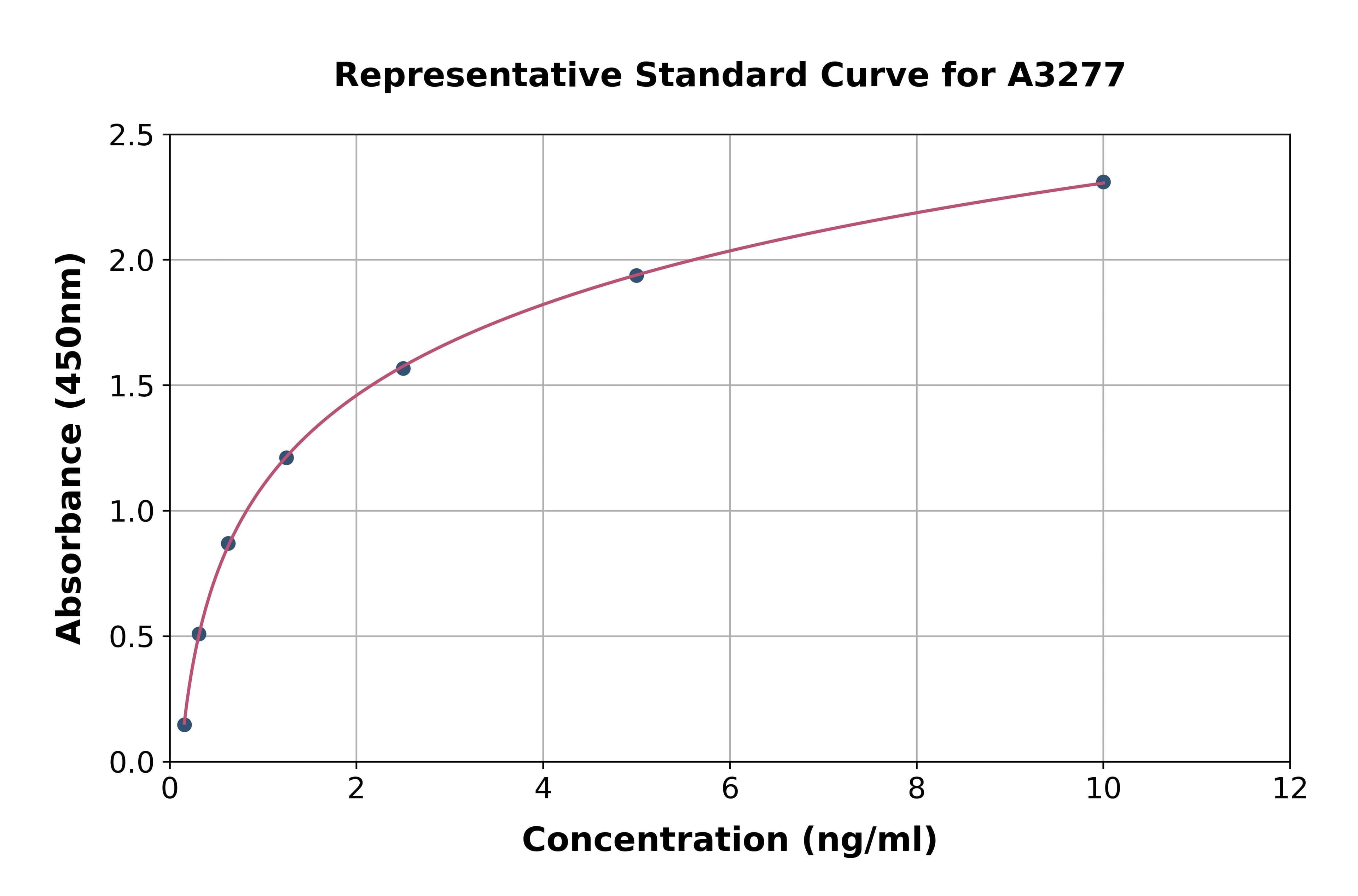 Human Protease Activated Receptor 2 ELISA Kit