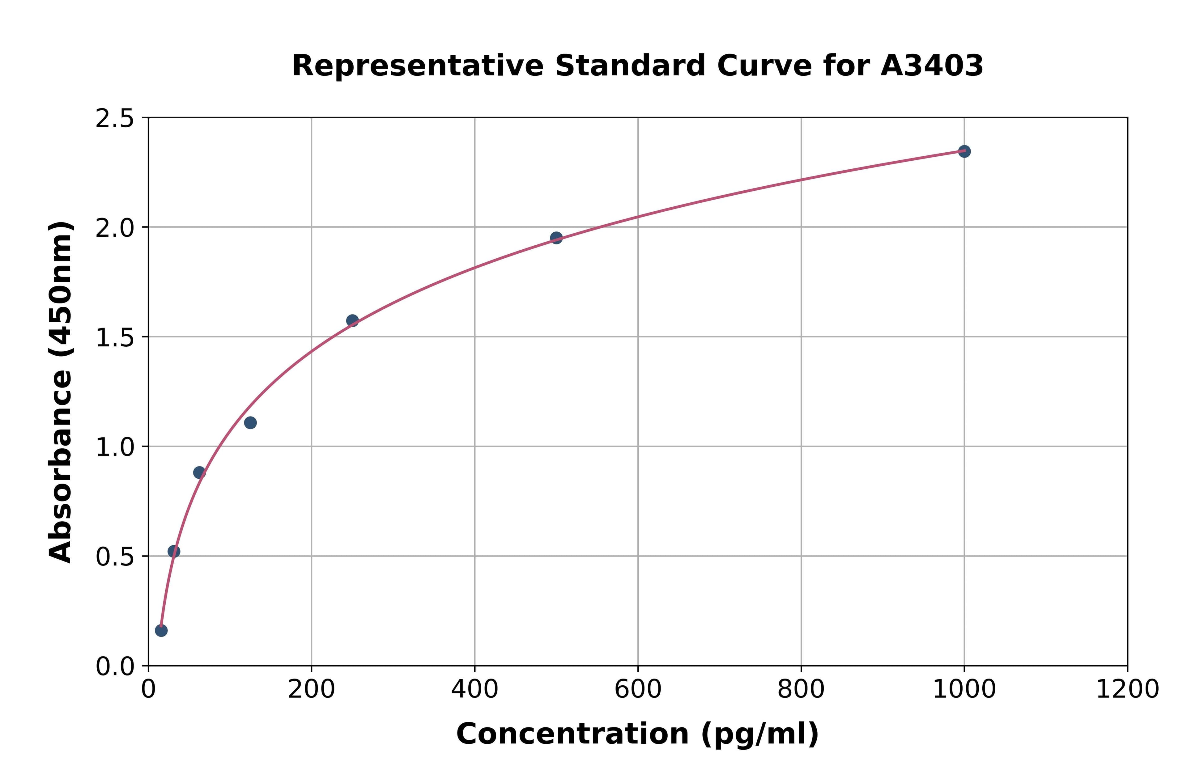 Rat Colony Stimulating Factor 3, Granulocyte ELISA Kit