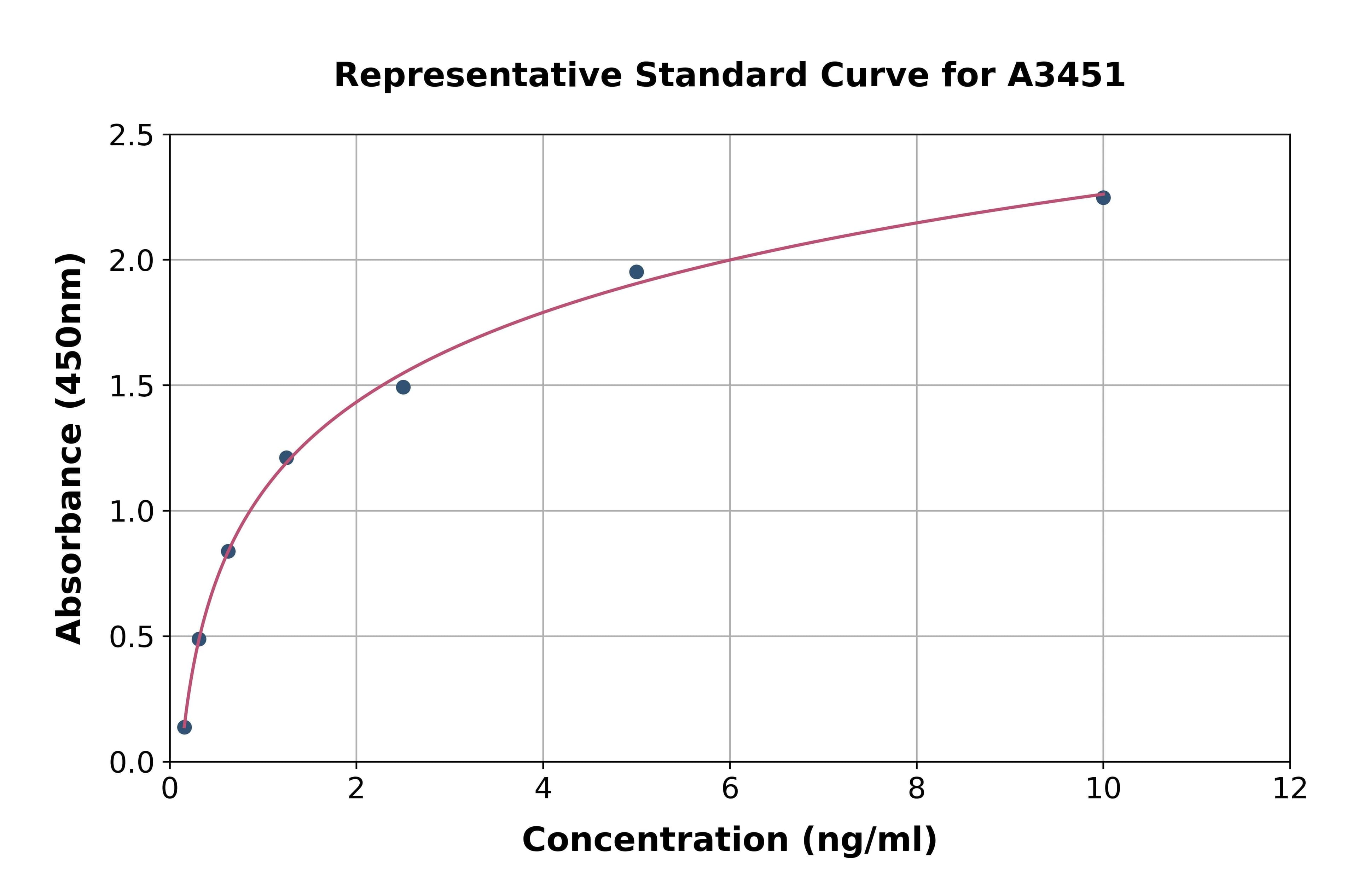 Rat Matrix Metalloproteinase 7 ELISA Kit