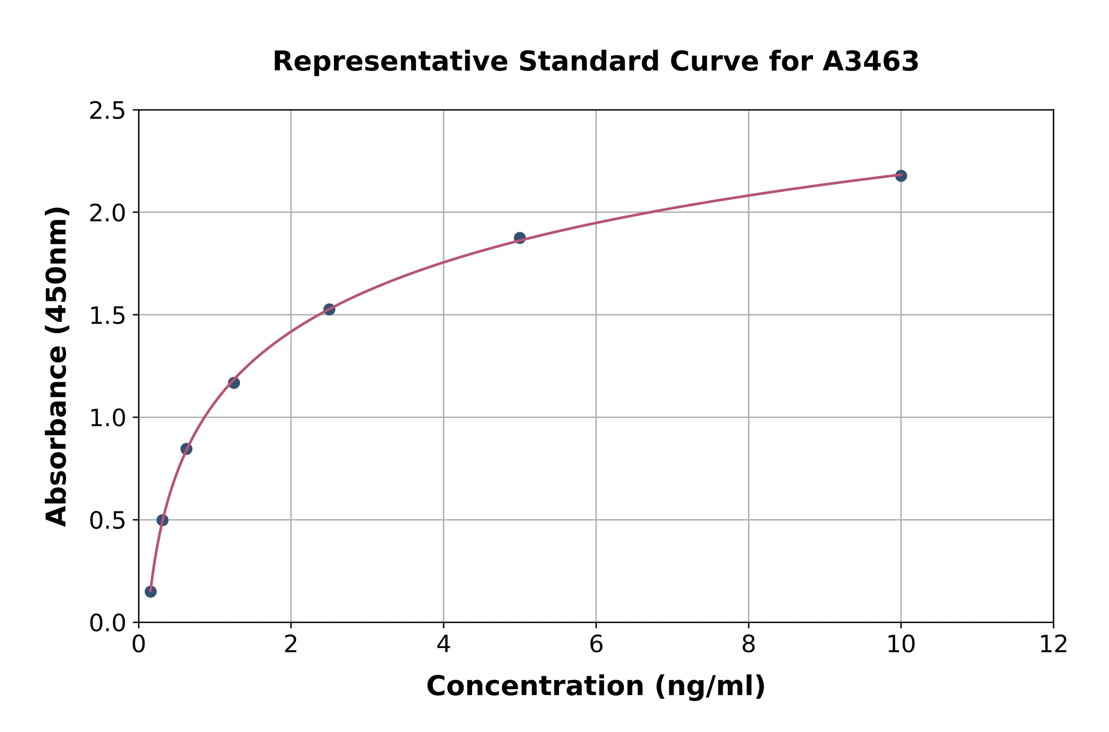 Rat Macrophage Inflammatory Protein 1 Alpha ELISA Kit