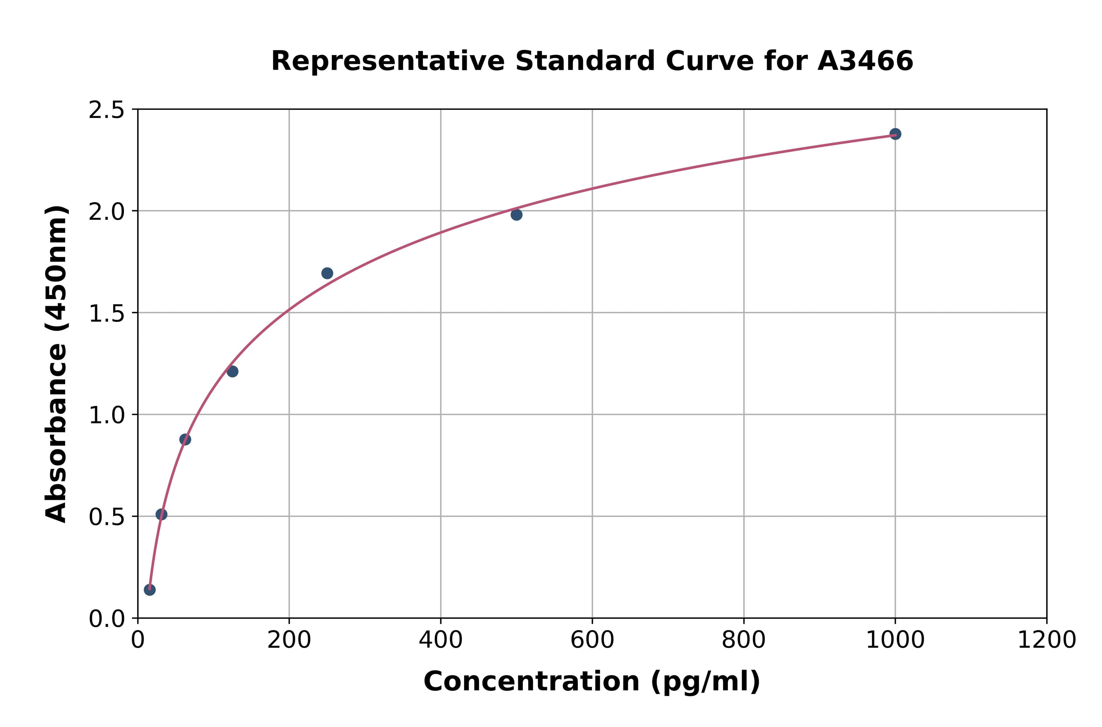 Rat Monocyte Chemotactic Protein 3 ELISA Kit
