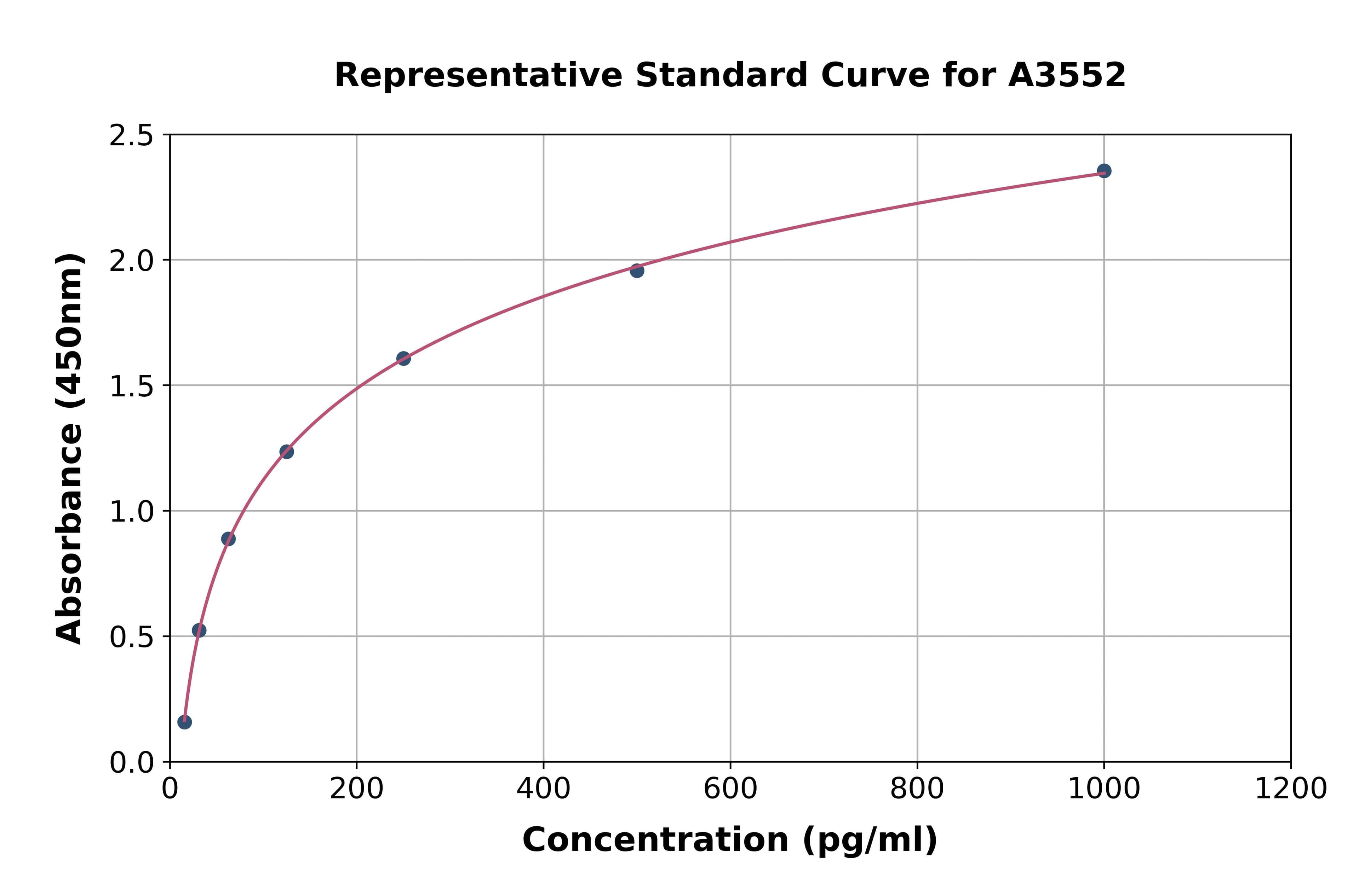Rat Fibroblast Growth Factor 2, Basic ELISA Kit