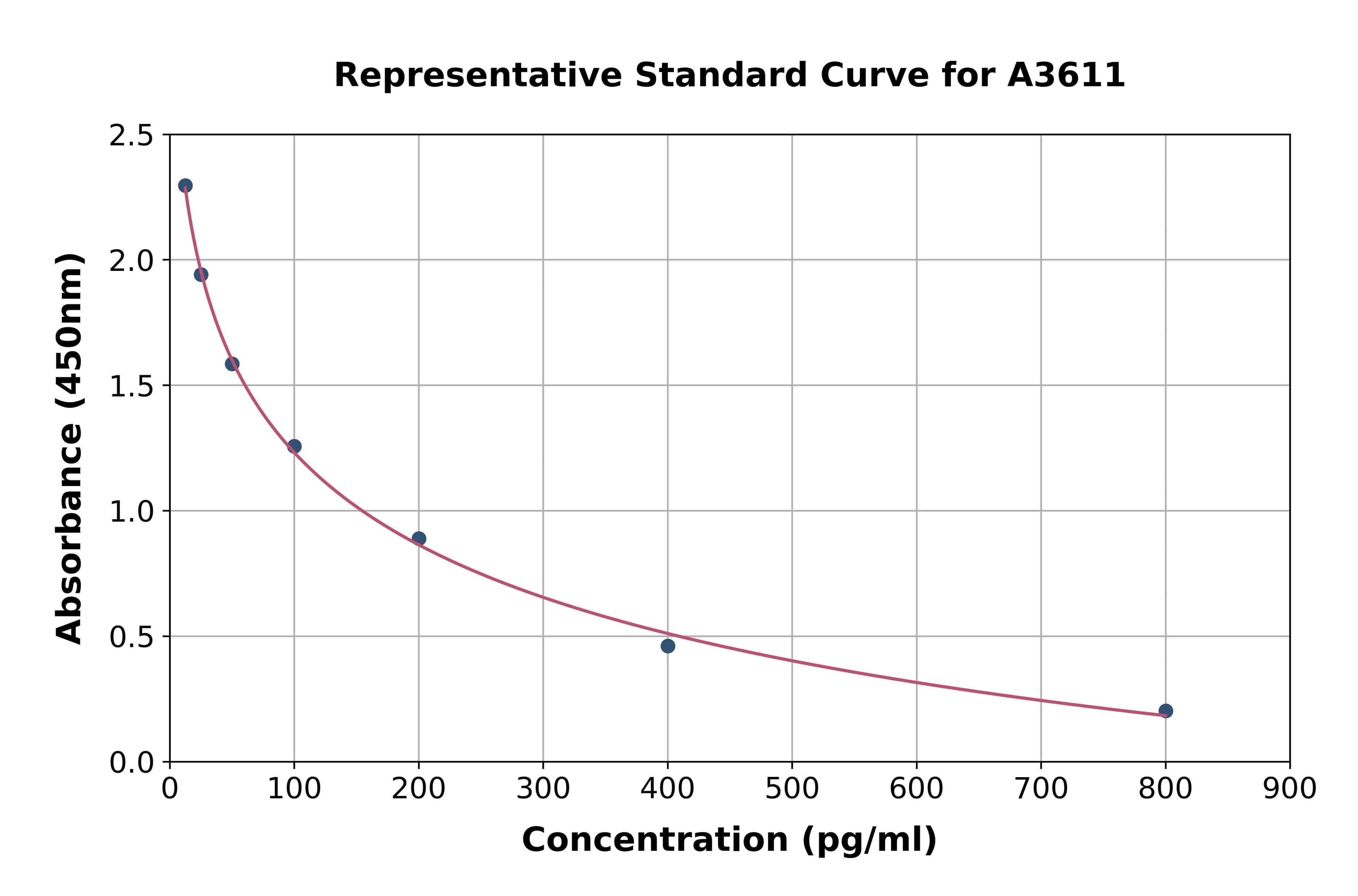 Rat Cholecystokinin ELISA Kit