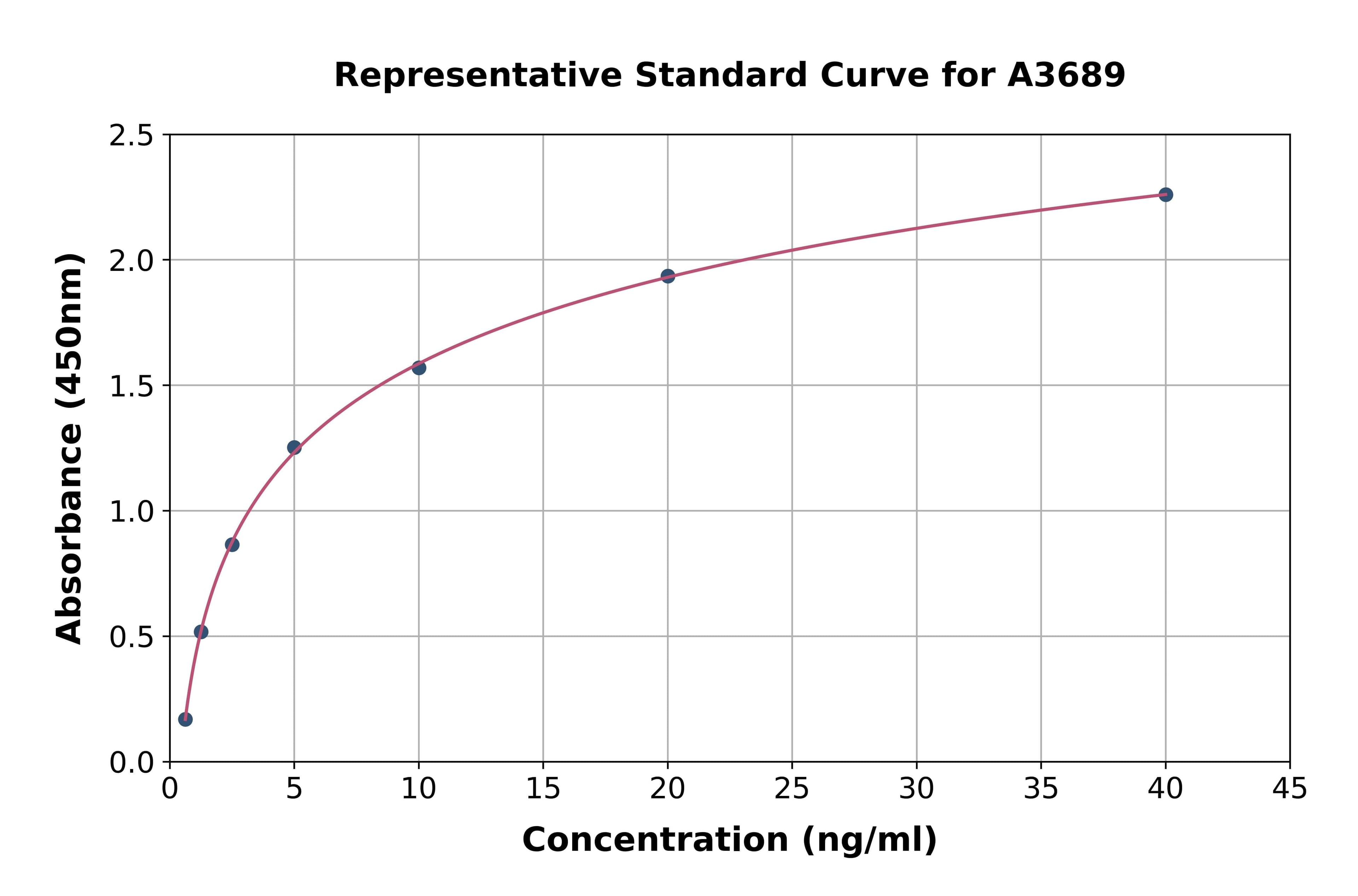 Rat Protein Kinase C Alpha ELISA Kit