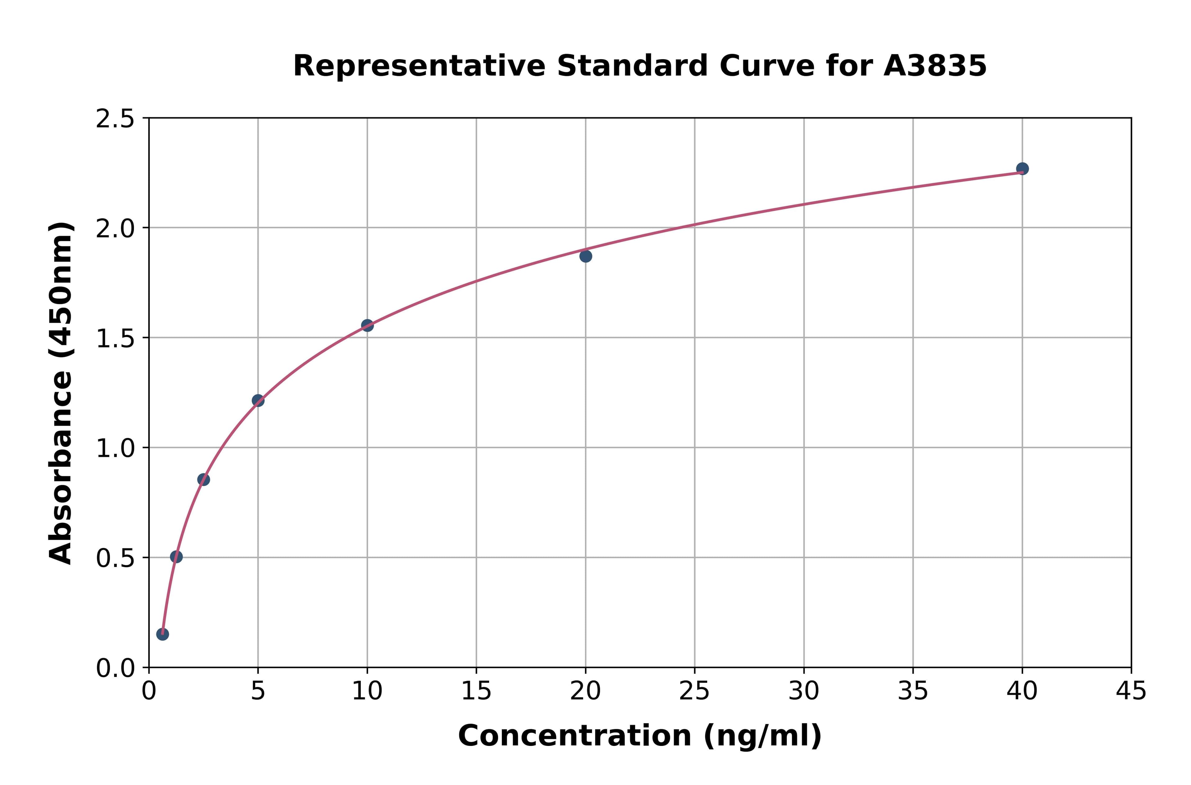 Rat Hepcidin ELISA Kit