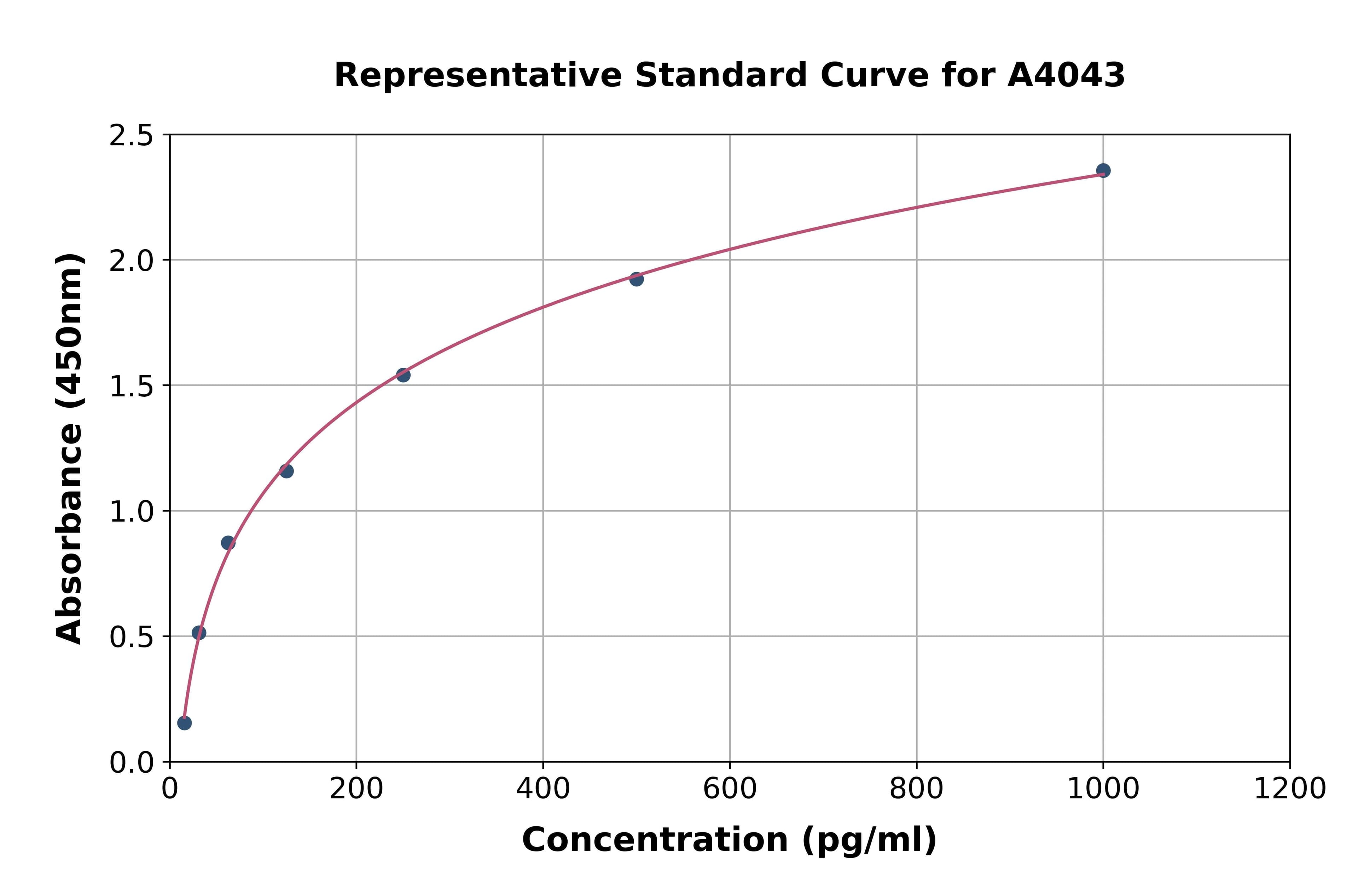 Canine Stem Cell Factor ELISA Kit