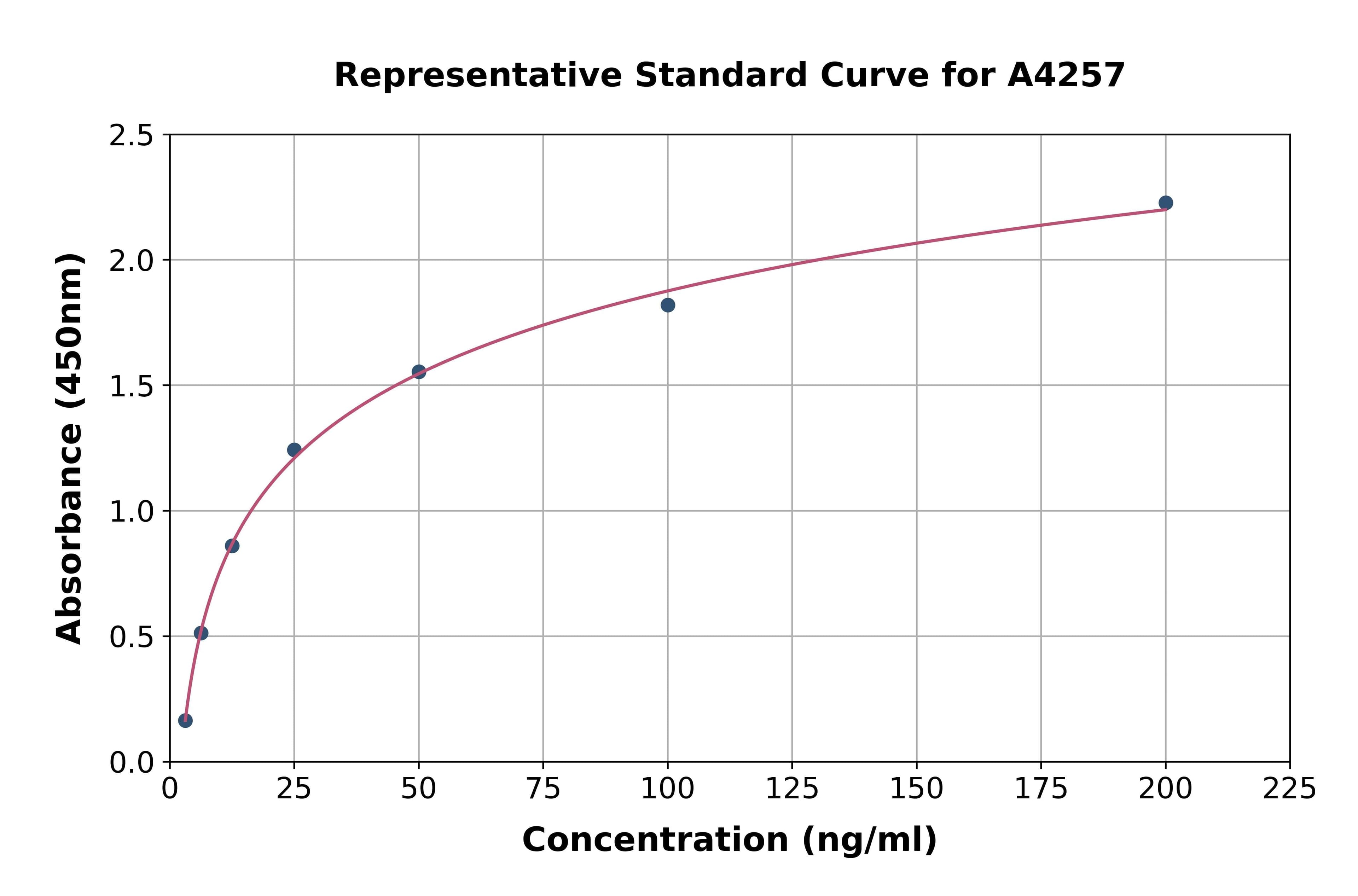 Canine Elastase 2, Neutrophil ELISA Kit