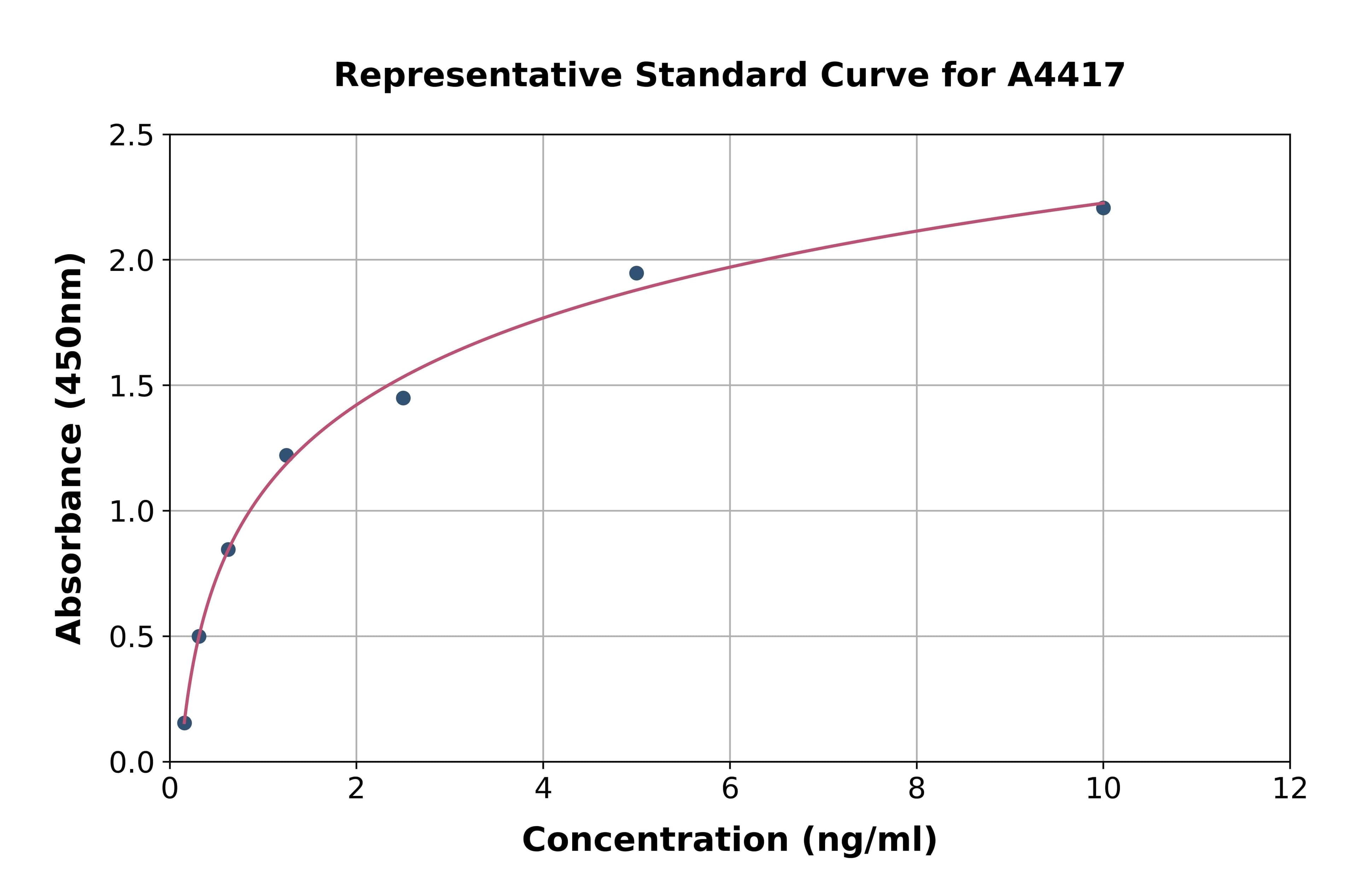 Porcine Galectin 2 ELISA Kit