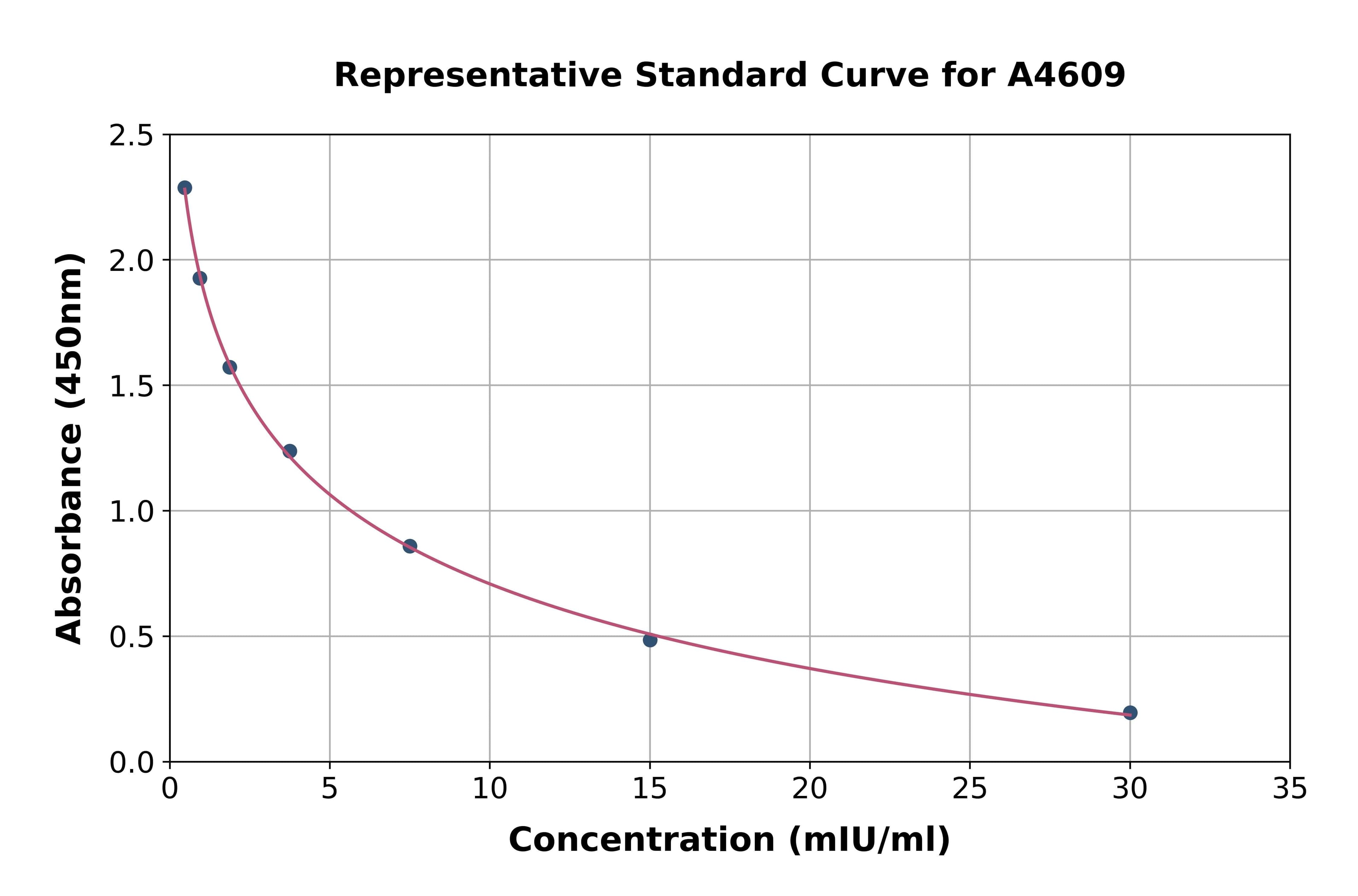 Rat Follicle Stimulating Hormone ELISA Kit