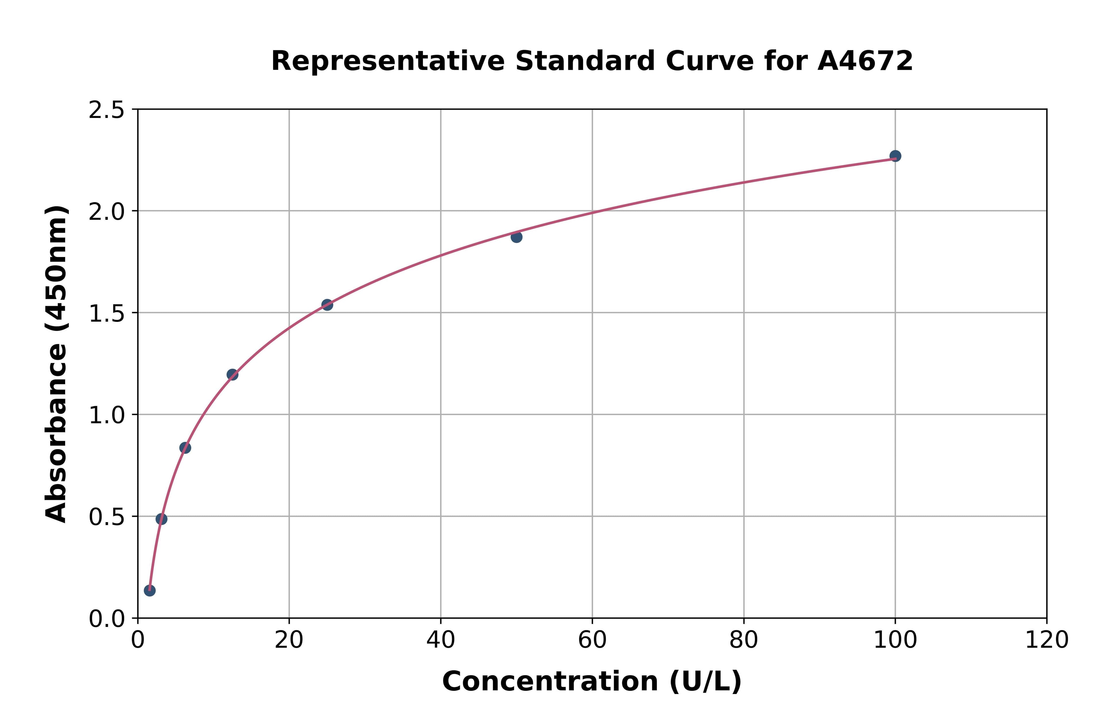 Rat Glutathione S Transferase Theta 2 ELISA Kit