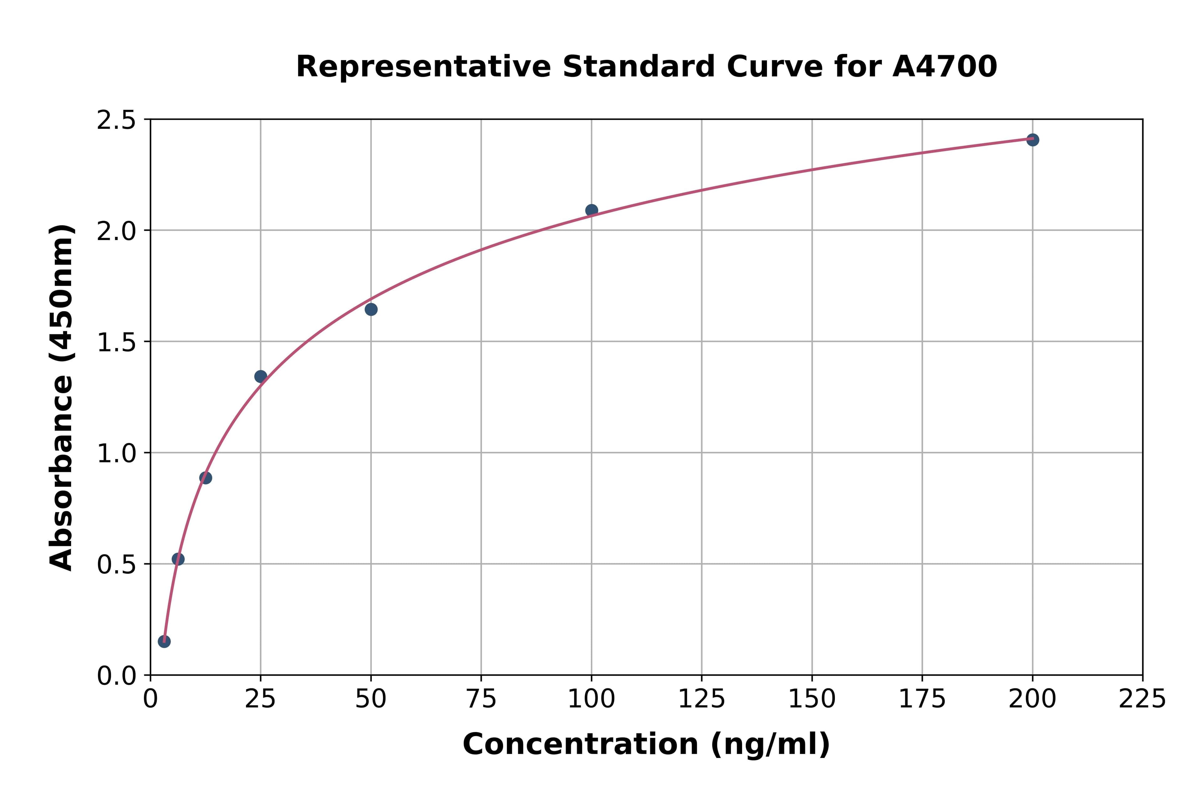Rat Paraoxonase 1 ELISA Kit