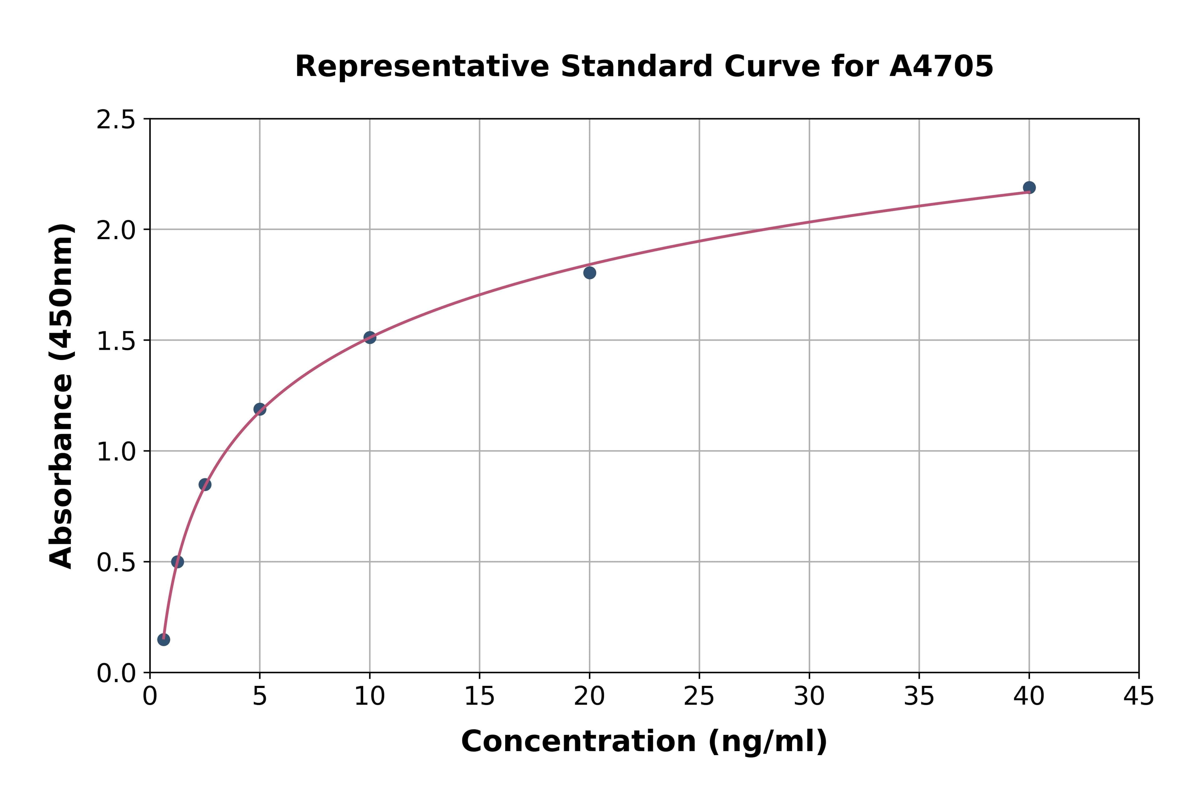 Chicken Adiponectin ELISA Kit