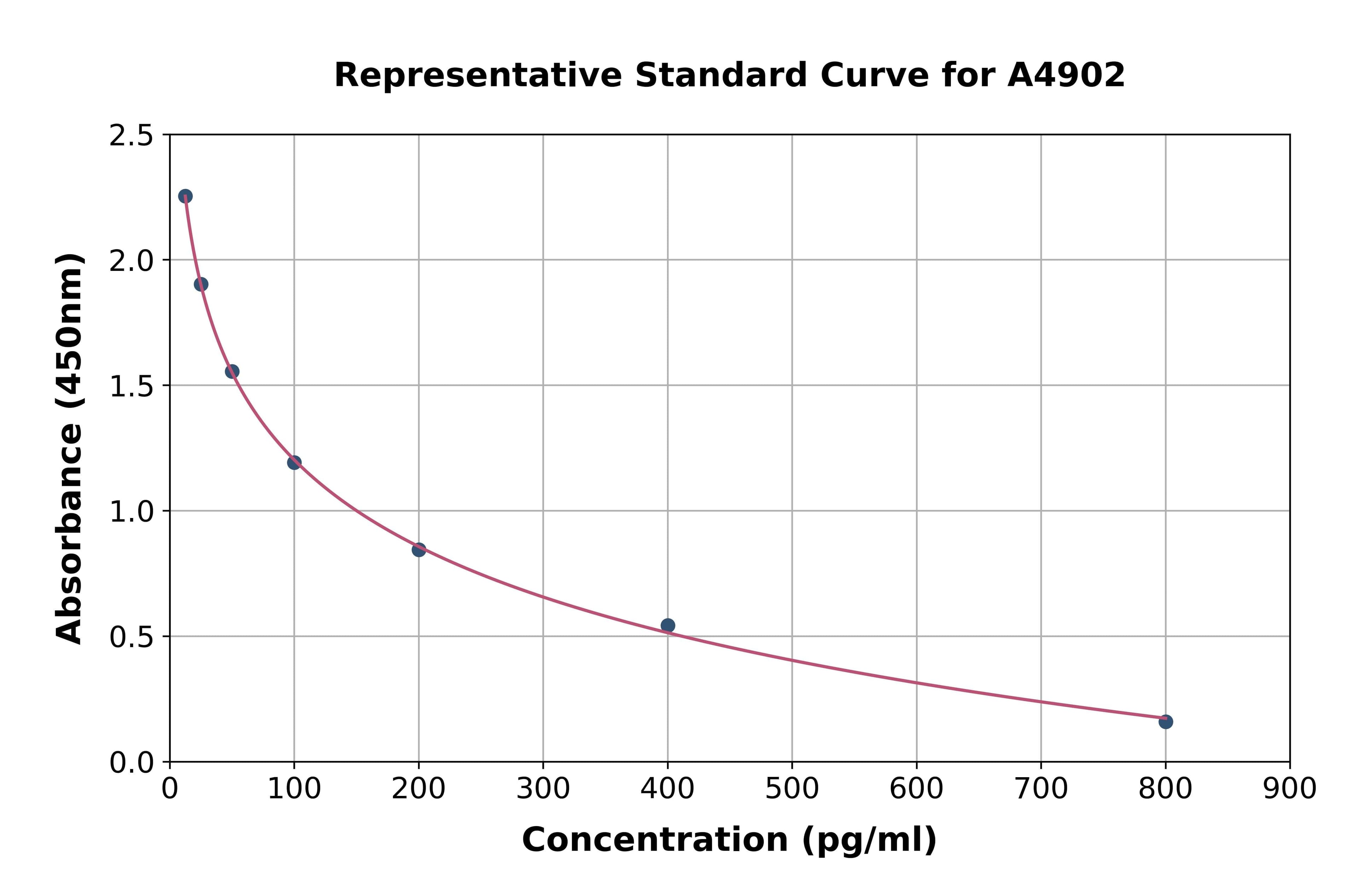 Canine Parathyroid Hormone ELISA Kit
