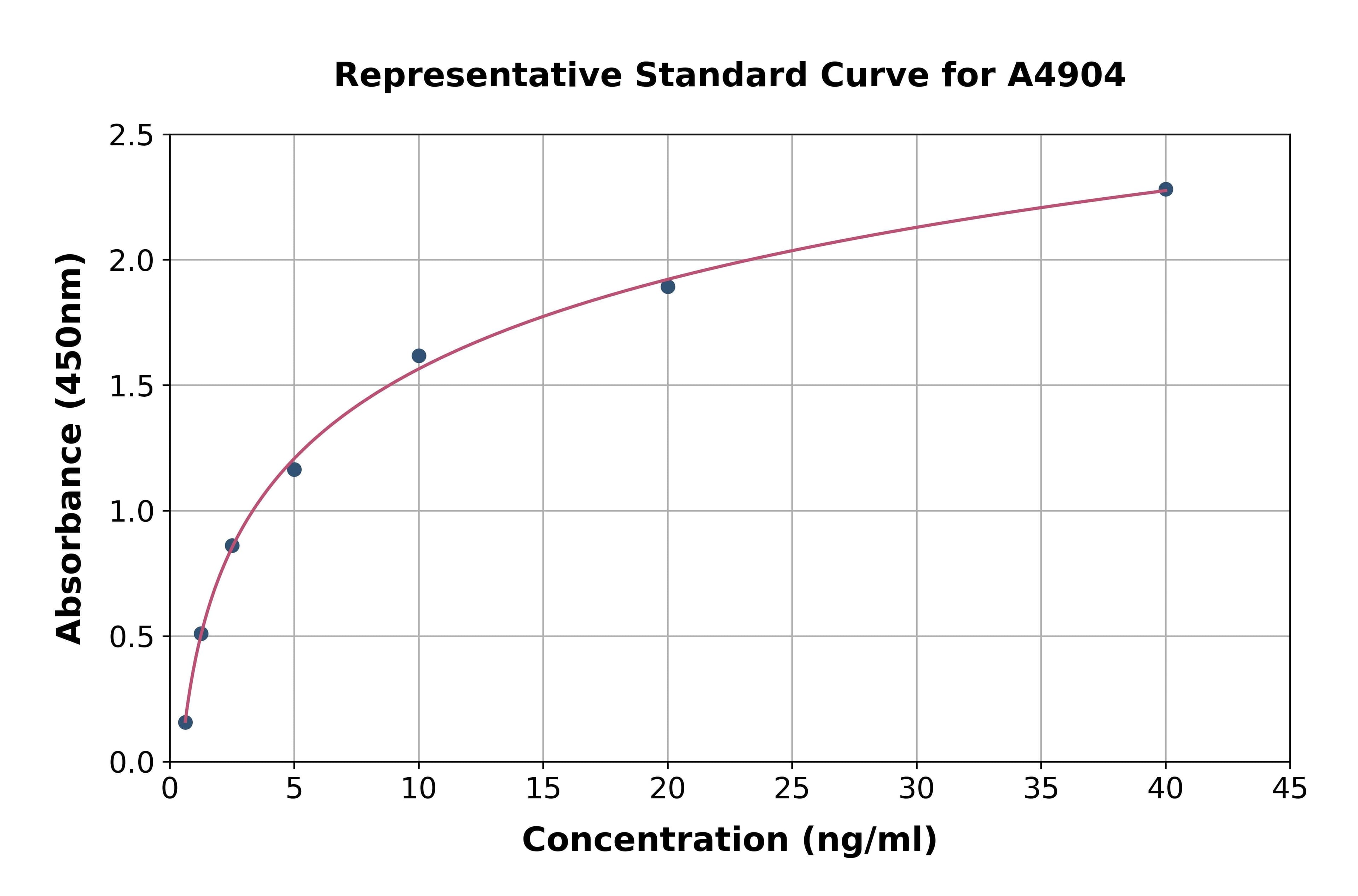 Bovine Retinol Binding Protein 4, Plasma ELISA Kit