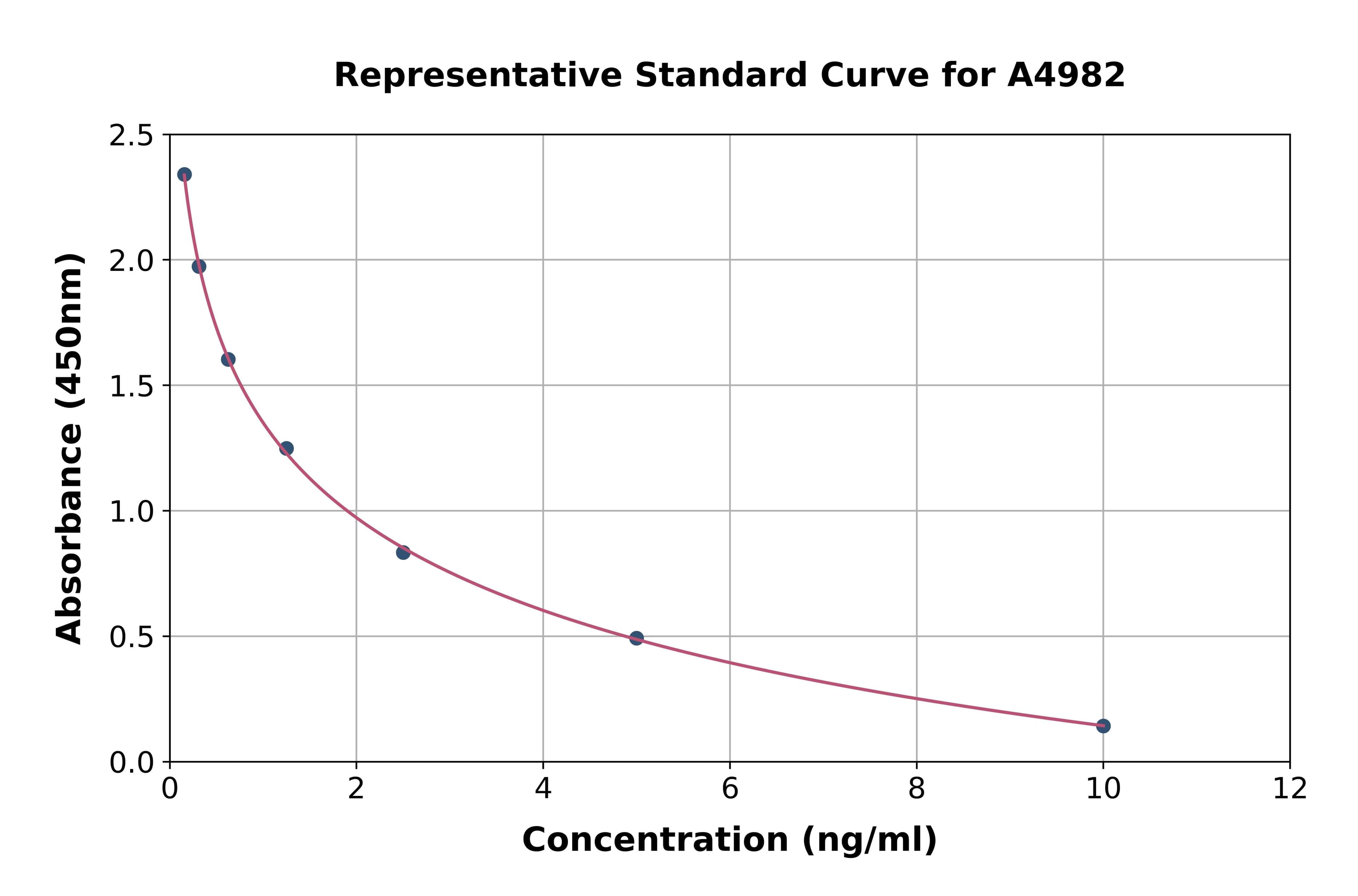 Porcine Ghrelin ELISA Kit