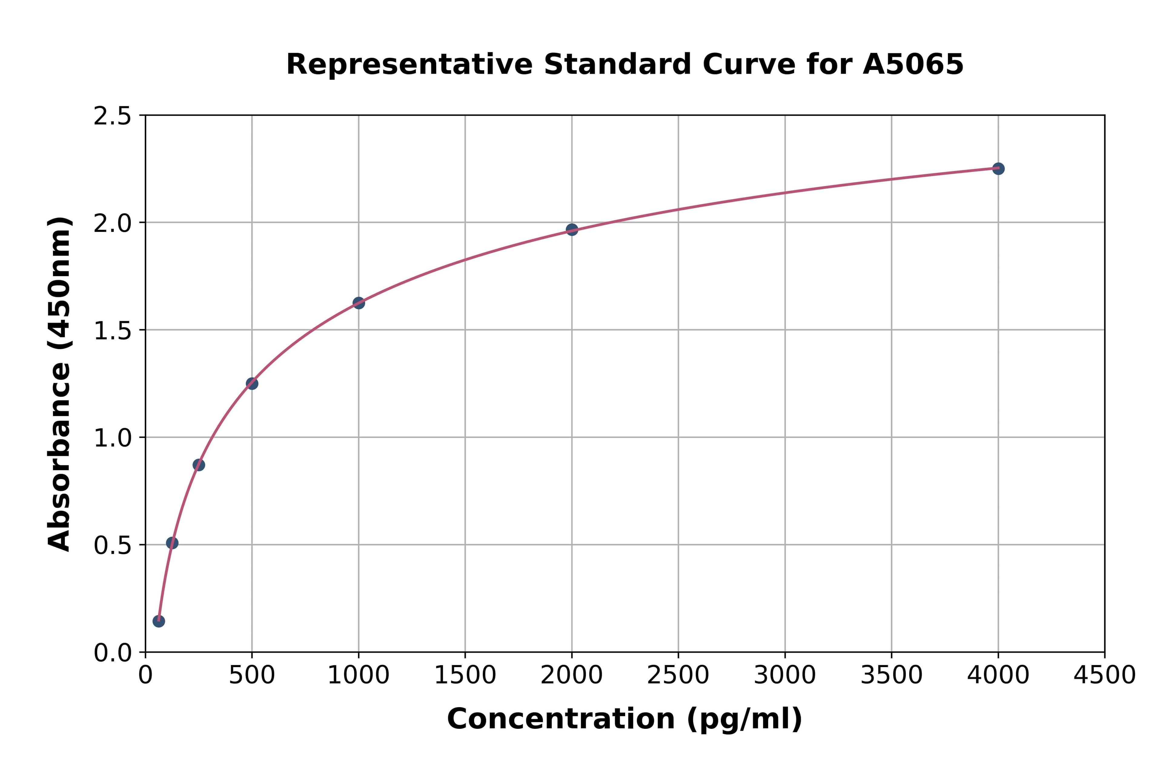 Human Triggering Receptor Expressed On Myeloid Cells 2 ELISA Kit