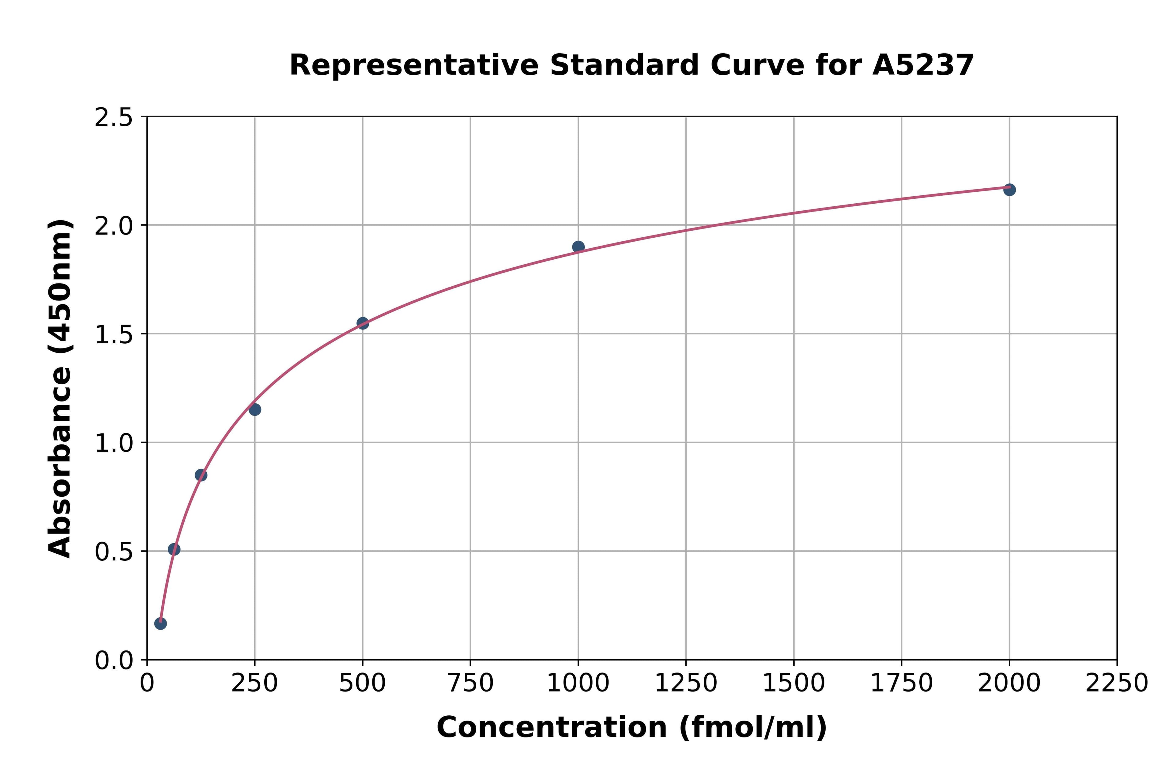 Human Guanylate Cyclase Activator 2A ELISA Kit