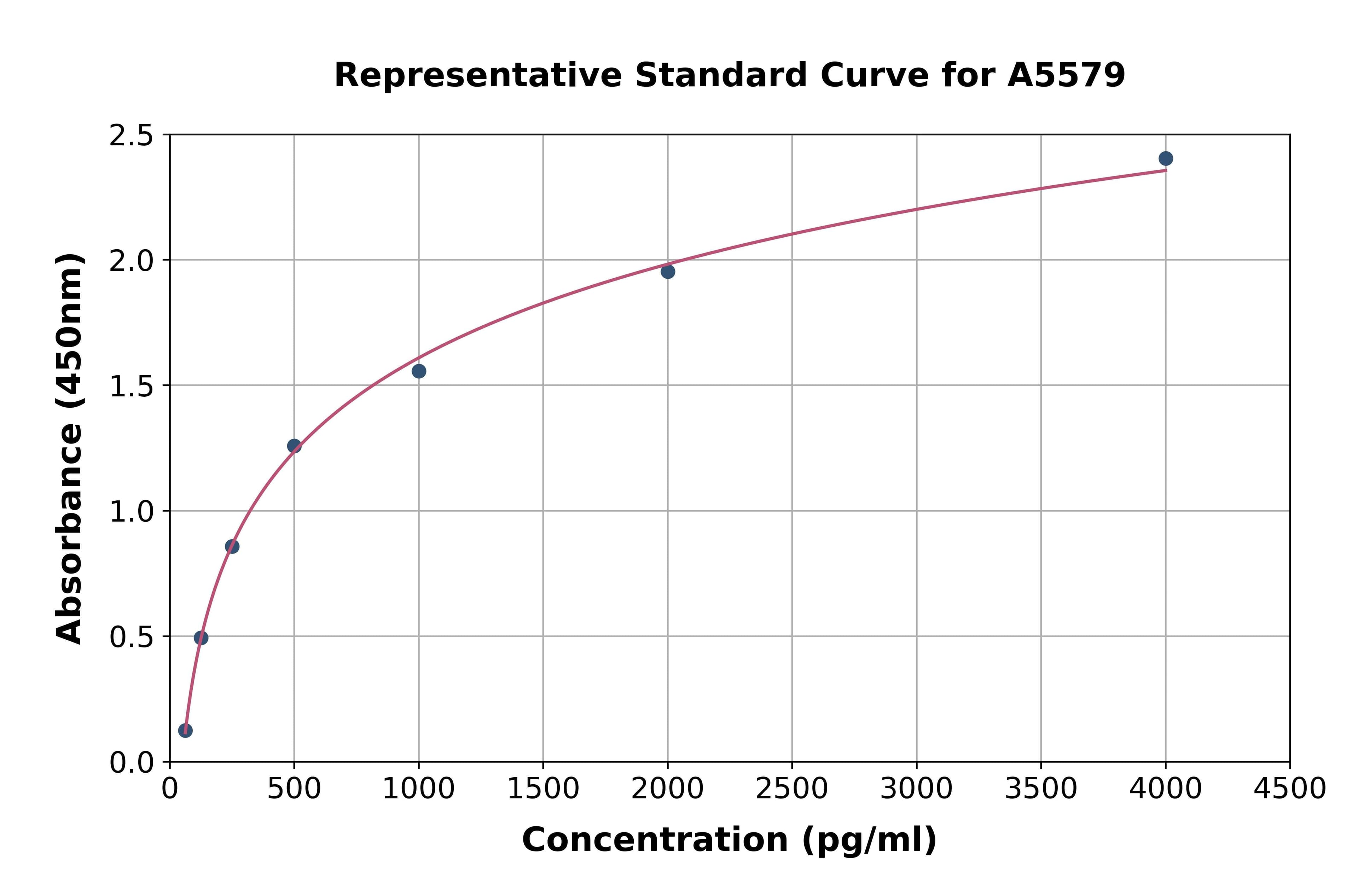 Rat Growth Differentiation Factor 3 ELISA Kit