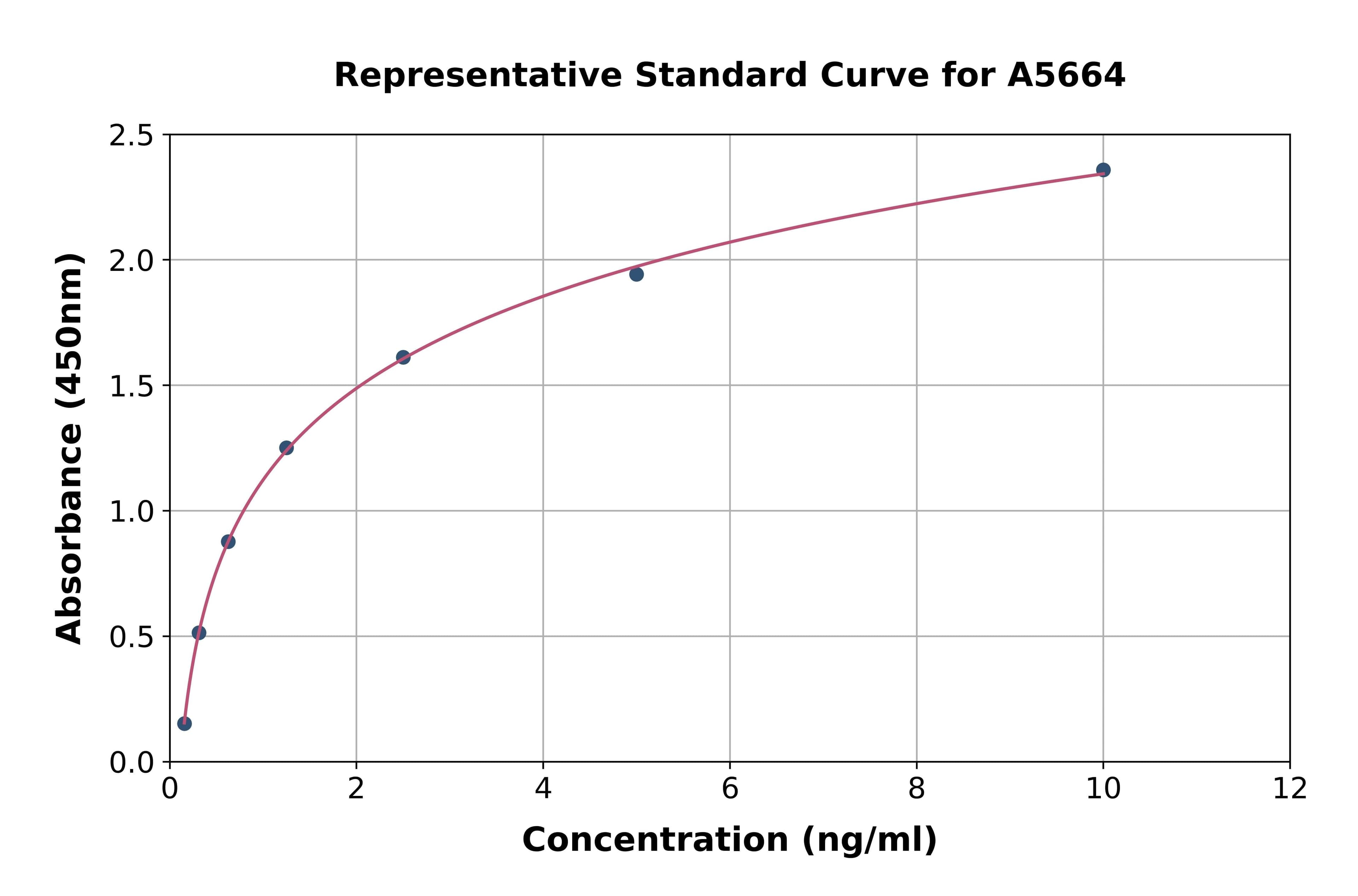 Human Minichromosome Maintenance Deficient 5 ELISA Kit