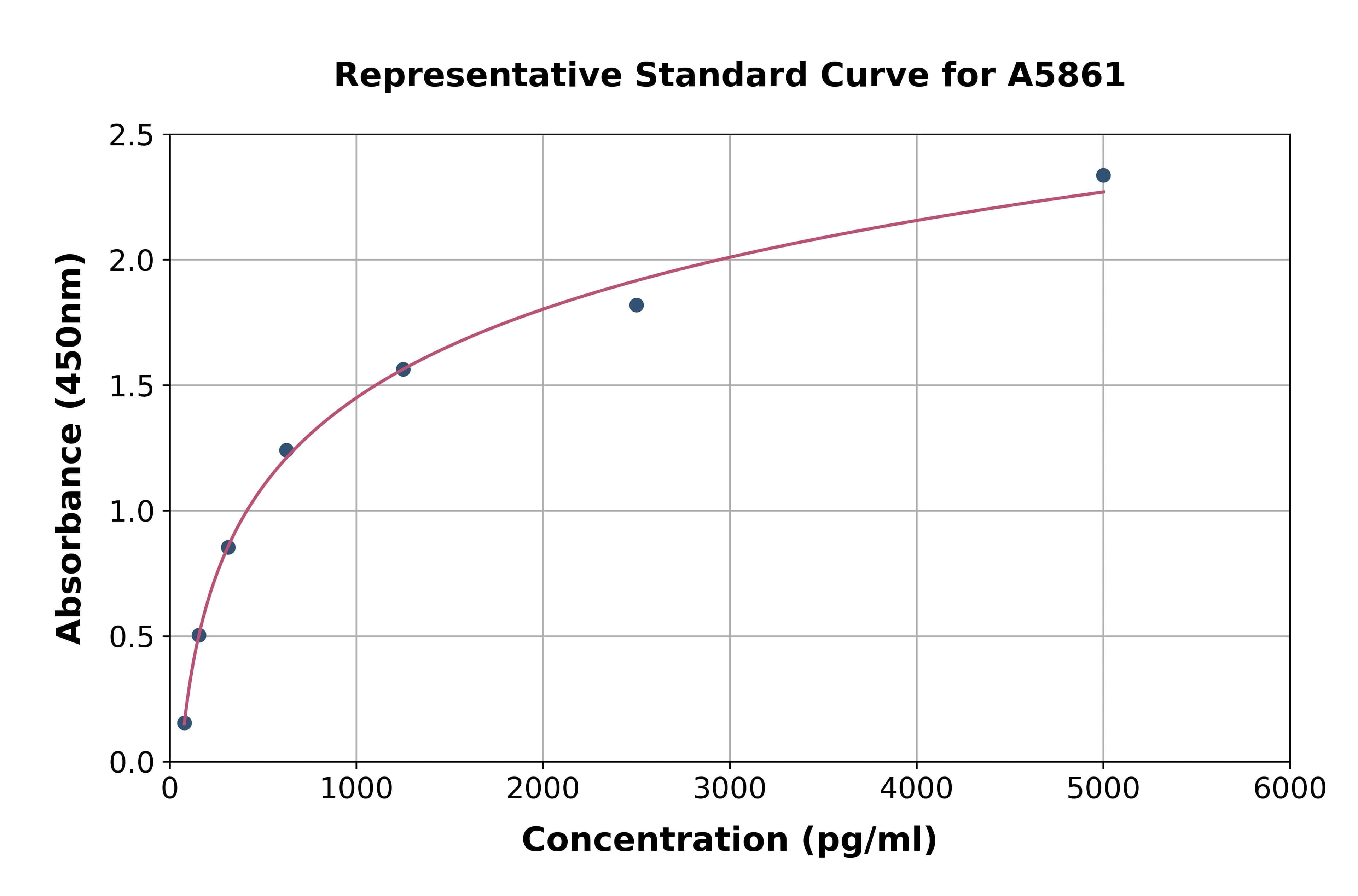 Mouse Coagulation Factor VII ELISA Kit