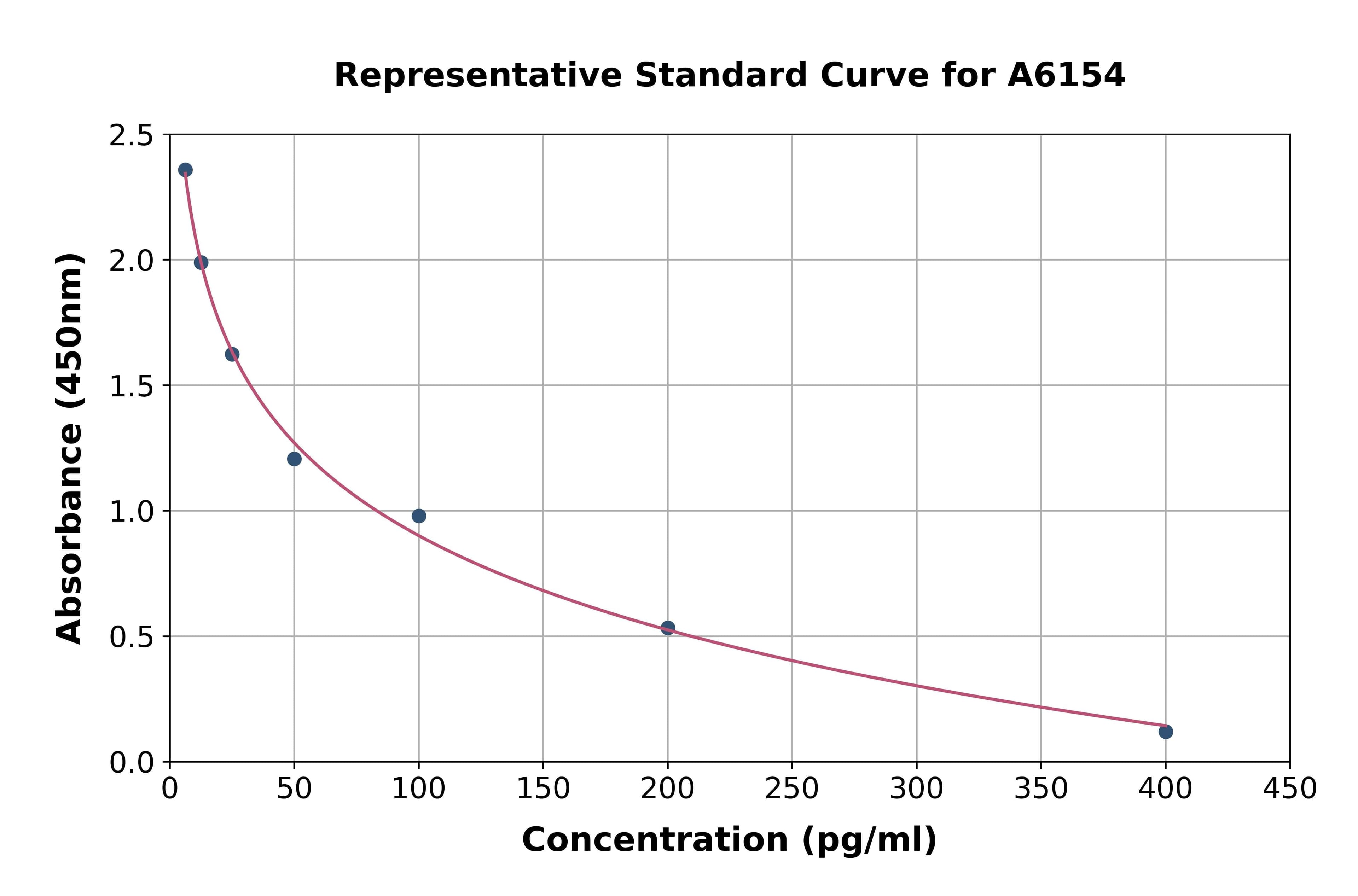 Rat Regenerating Islet Derived Protein 3 Alpha ELISA Kit