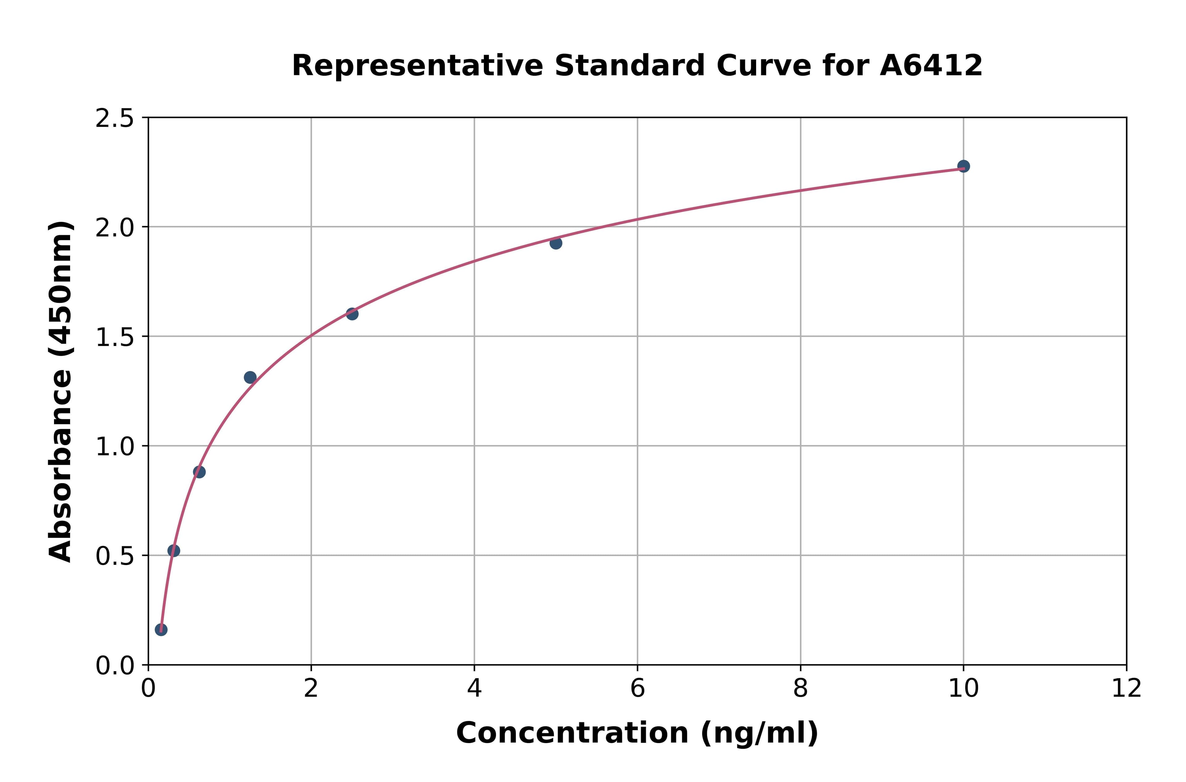 Human Family With Sequence Similarity 132, Member A ELISA Kit