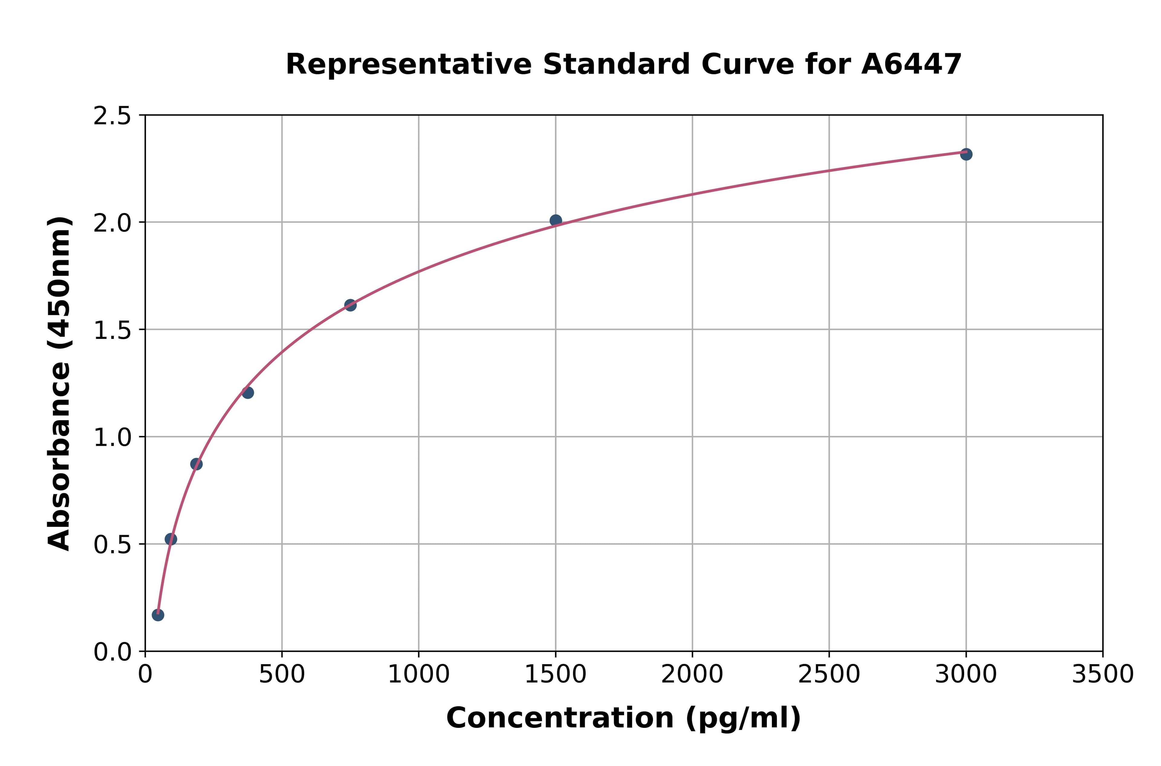 Rat Collagen Type II Alpha 1 ELISA Kit