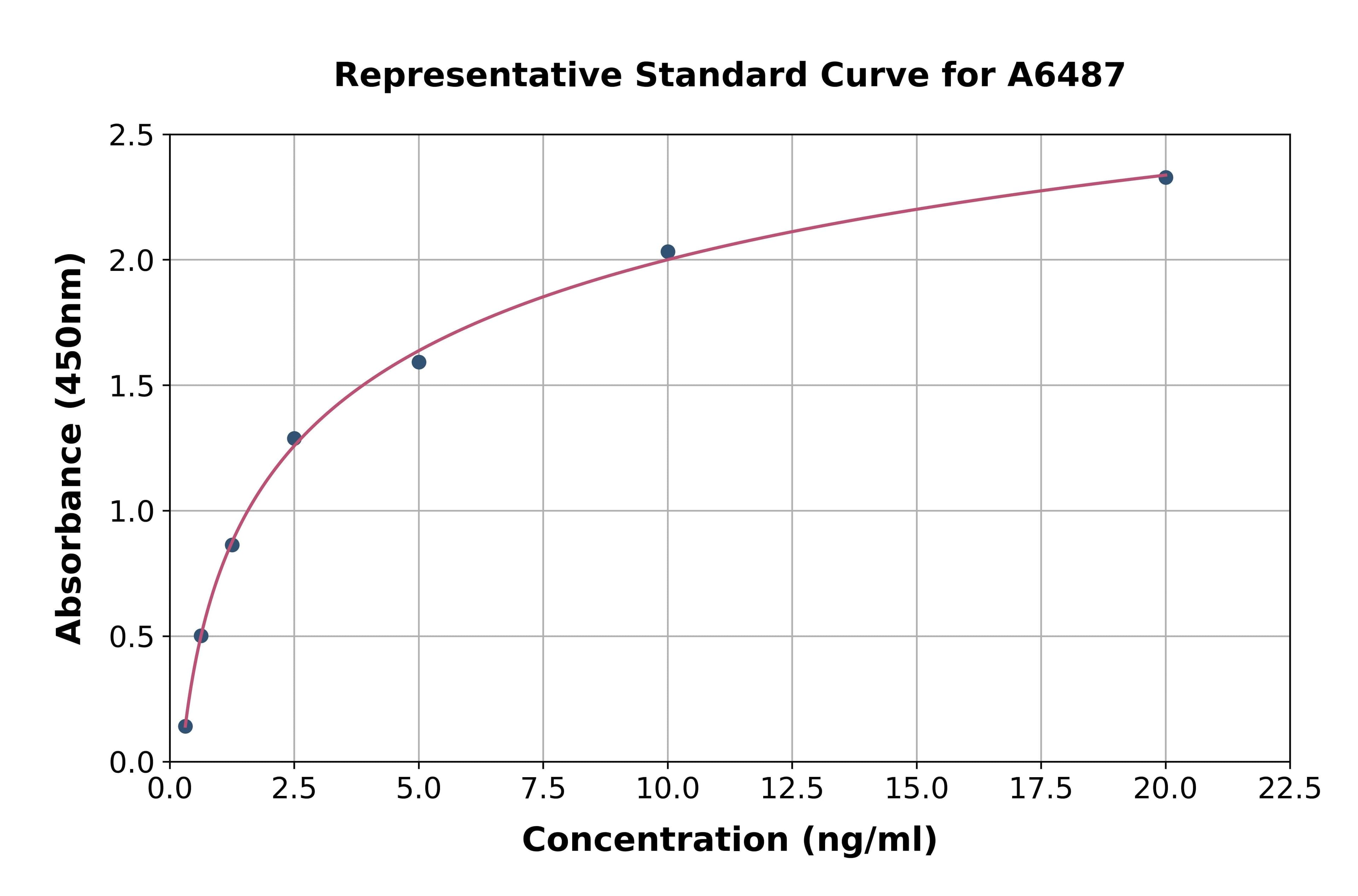 Human Notch2 N-Terminal Like Protein ELISA Kit