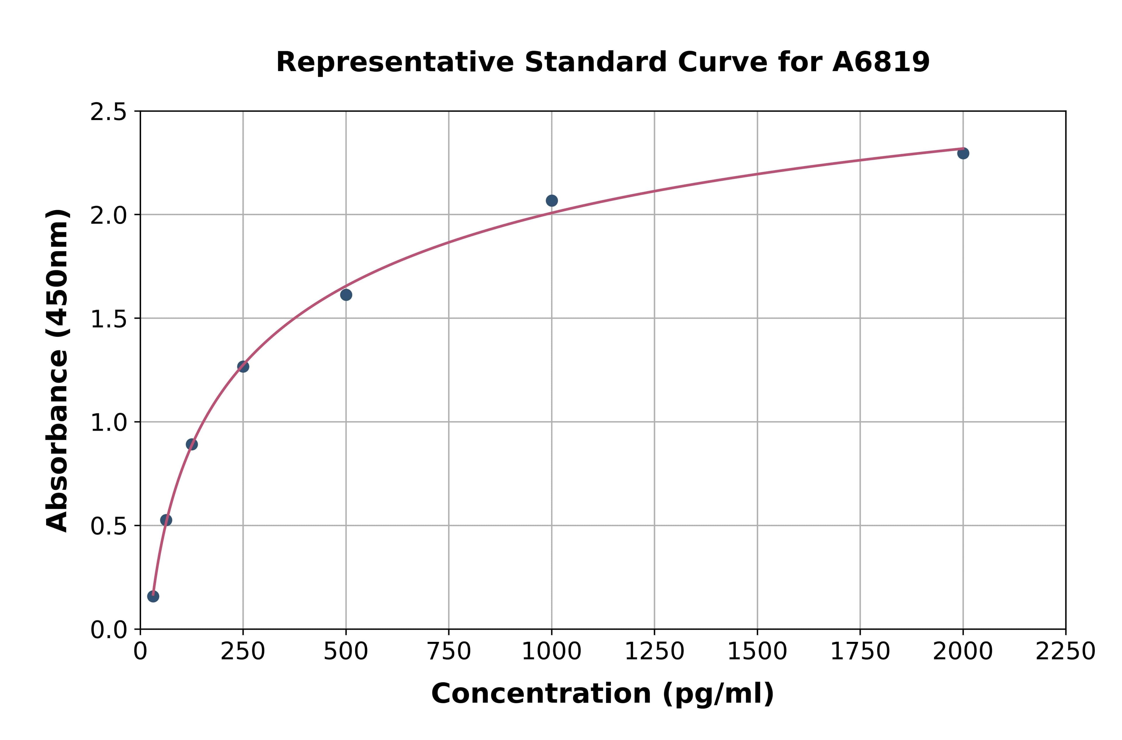 Mouse Growth Differentiation Factor 1 ELISA Kit