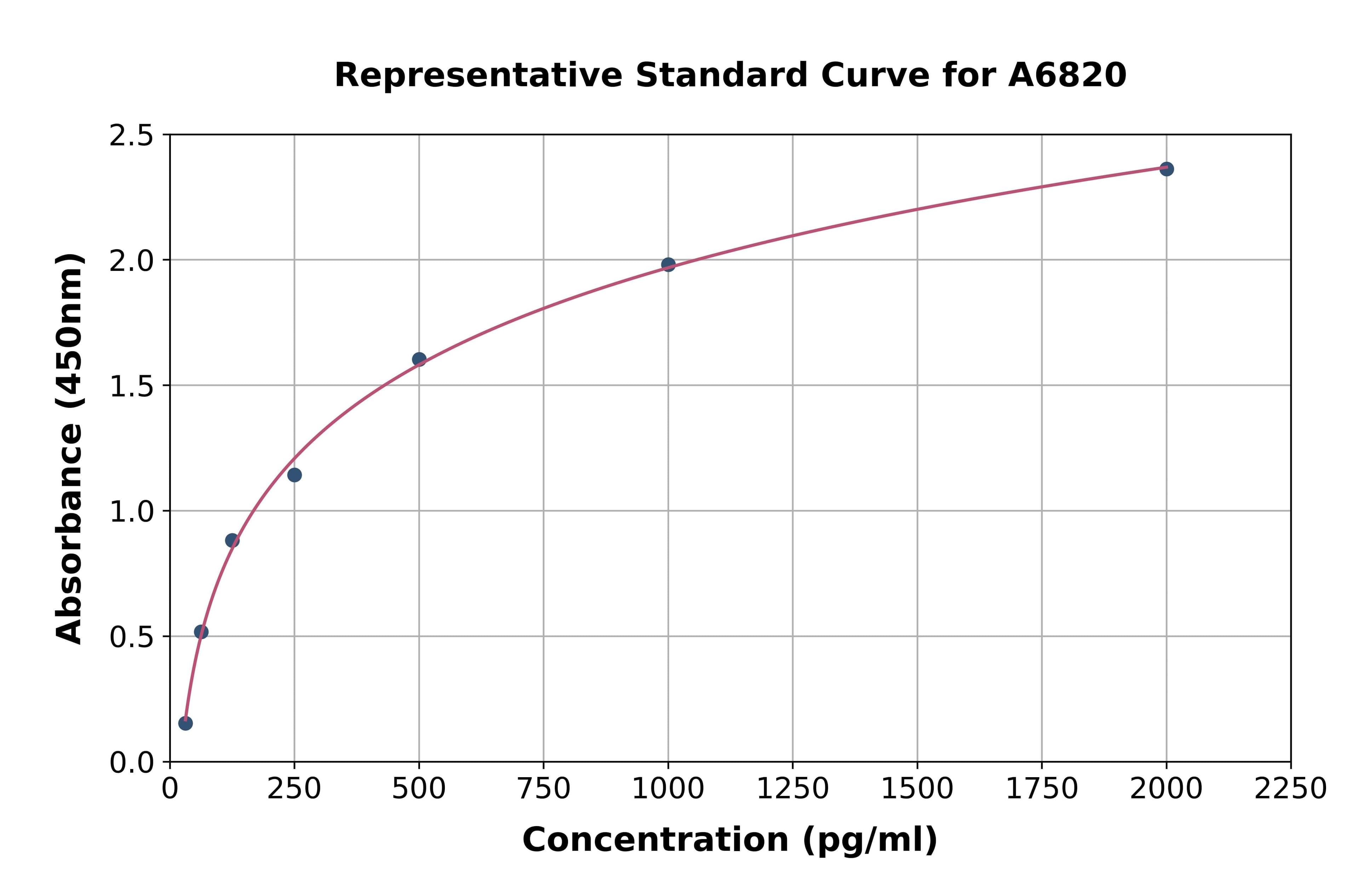 Rat Growth Differentiation Factor 1 ELISA Kit