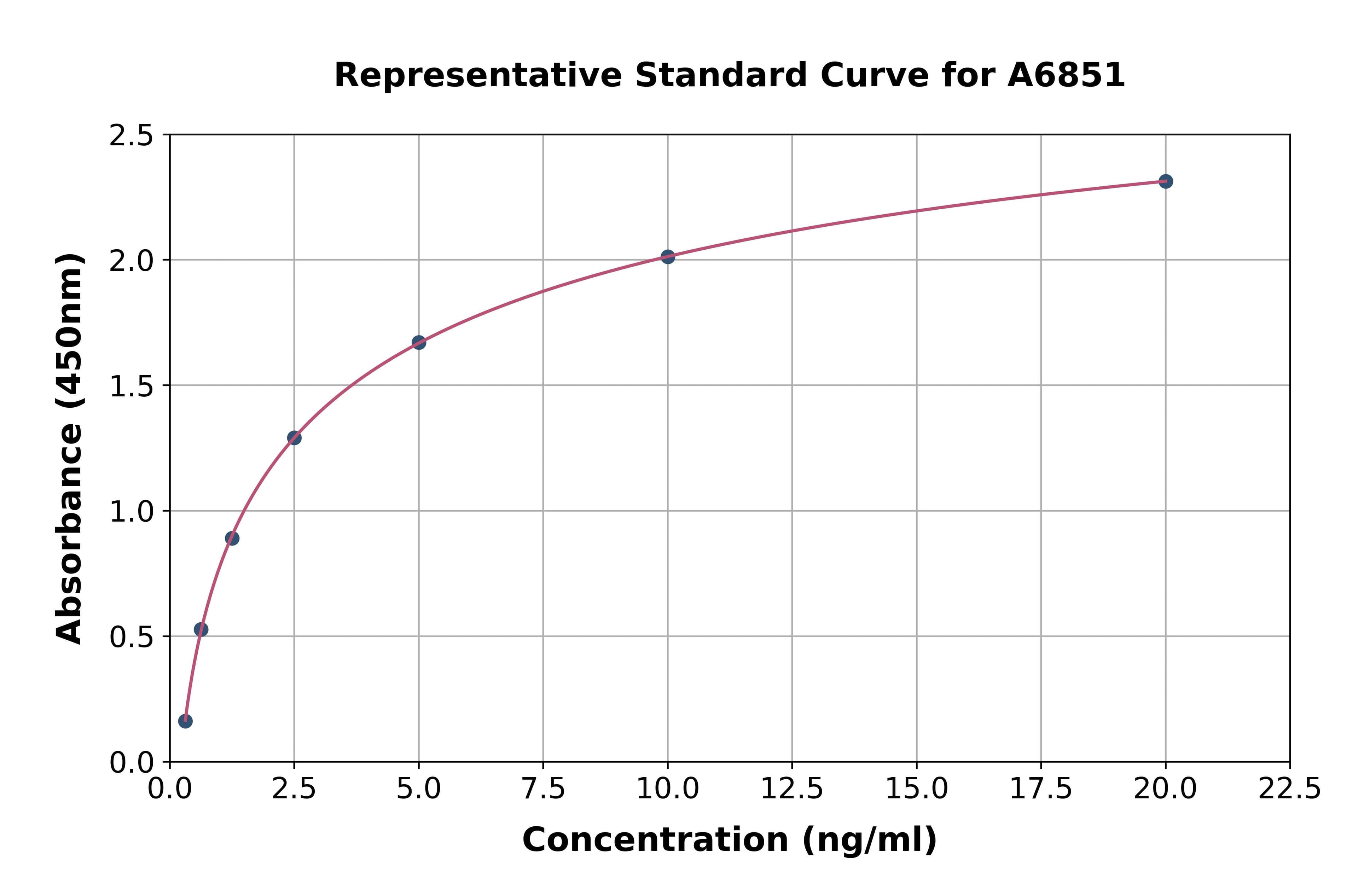 Mouse Lysophosphatidylcholine Acyltransferase 2 ELISA Kit