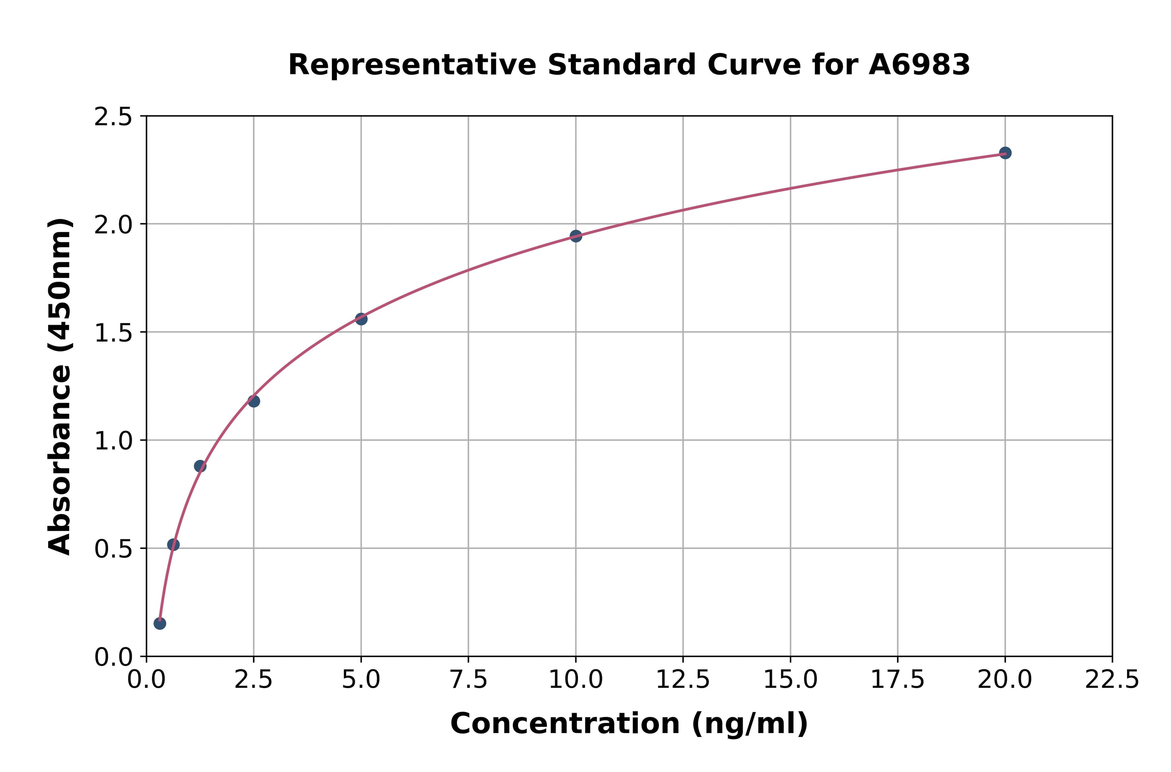 Human Wiskott Aldrich Syndrome Protein Family, Member 2 ELISA Kit