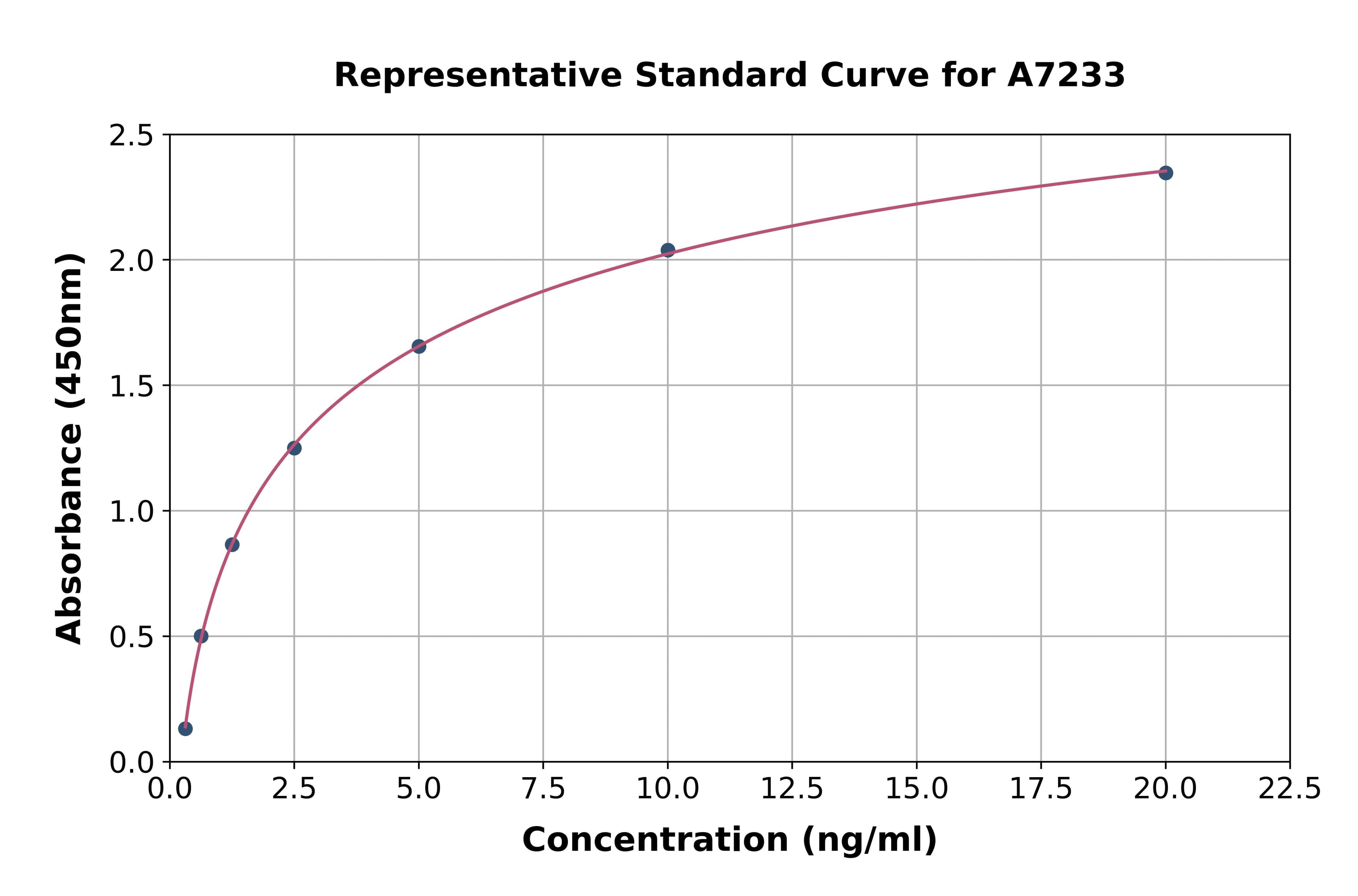 Human Superoxide Dismutase, Copper Chaperone ELISA Kit
