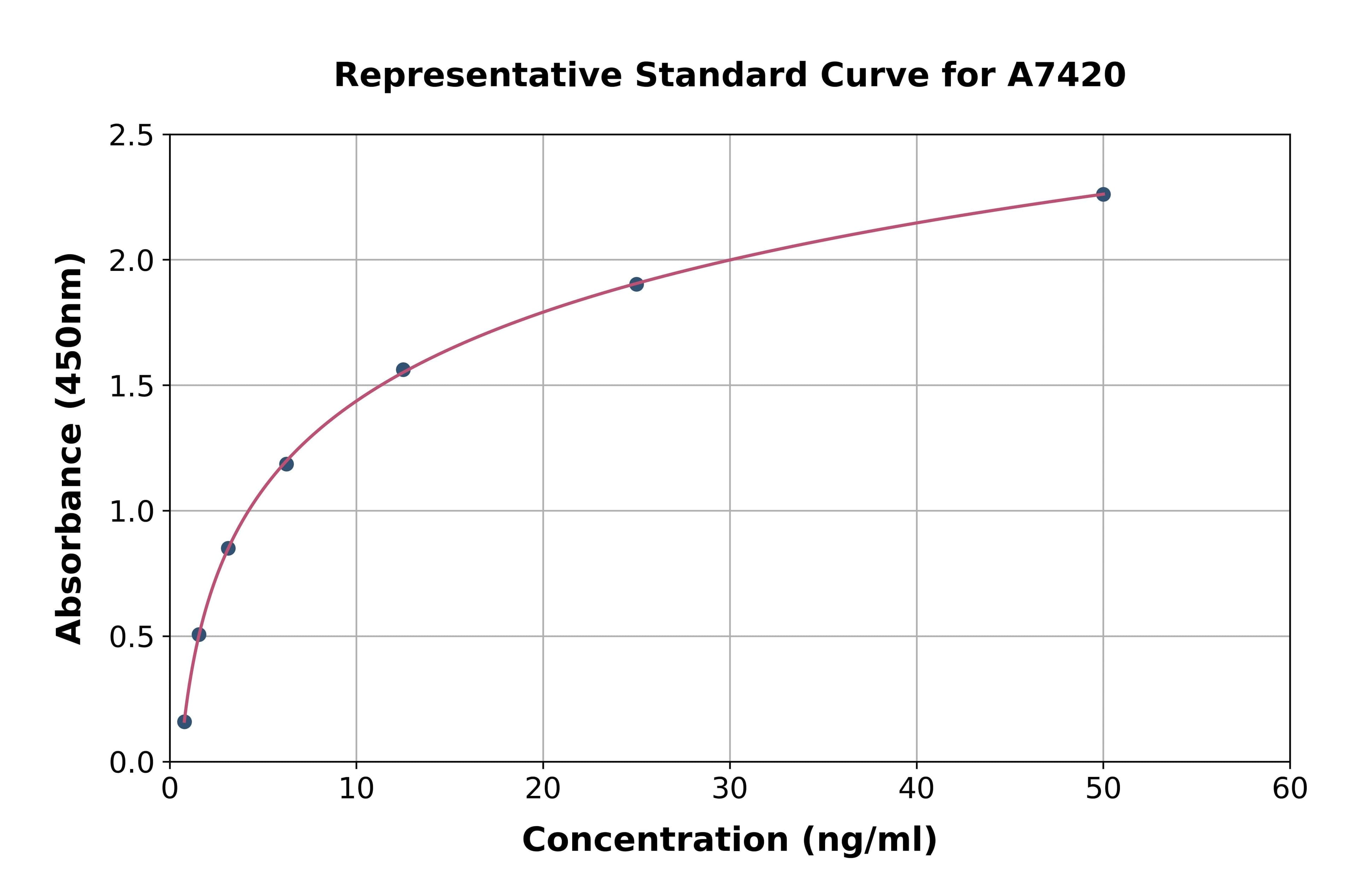 Human Protein Tyrosine Phosphatase Like Protein A ELISA Kit