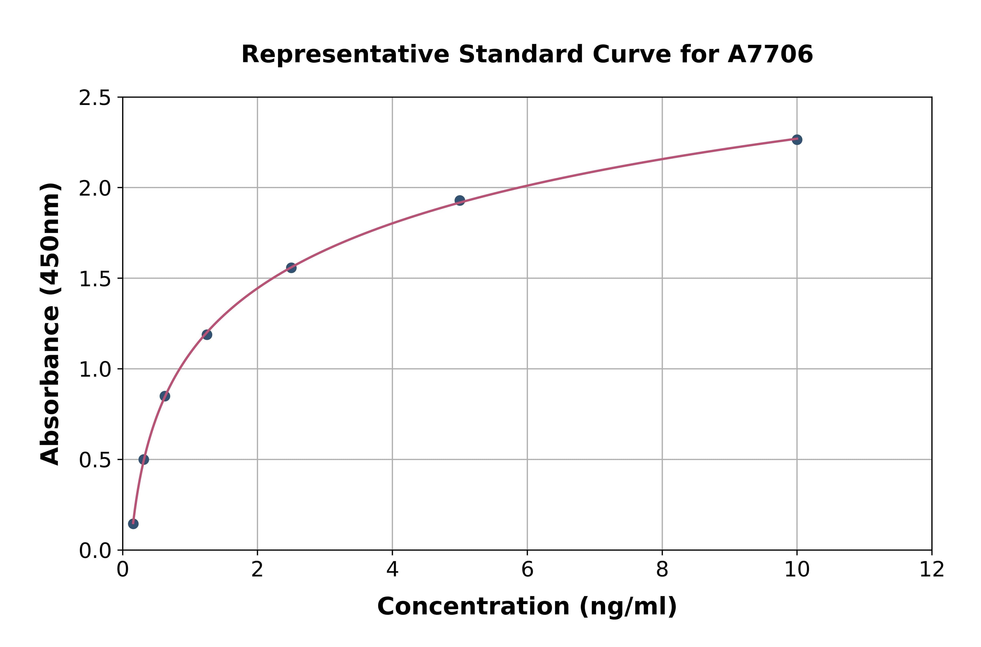 Rat Nuclear Factor, Erythroid Derived 2 Like Protein 2 ELISA Kit