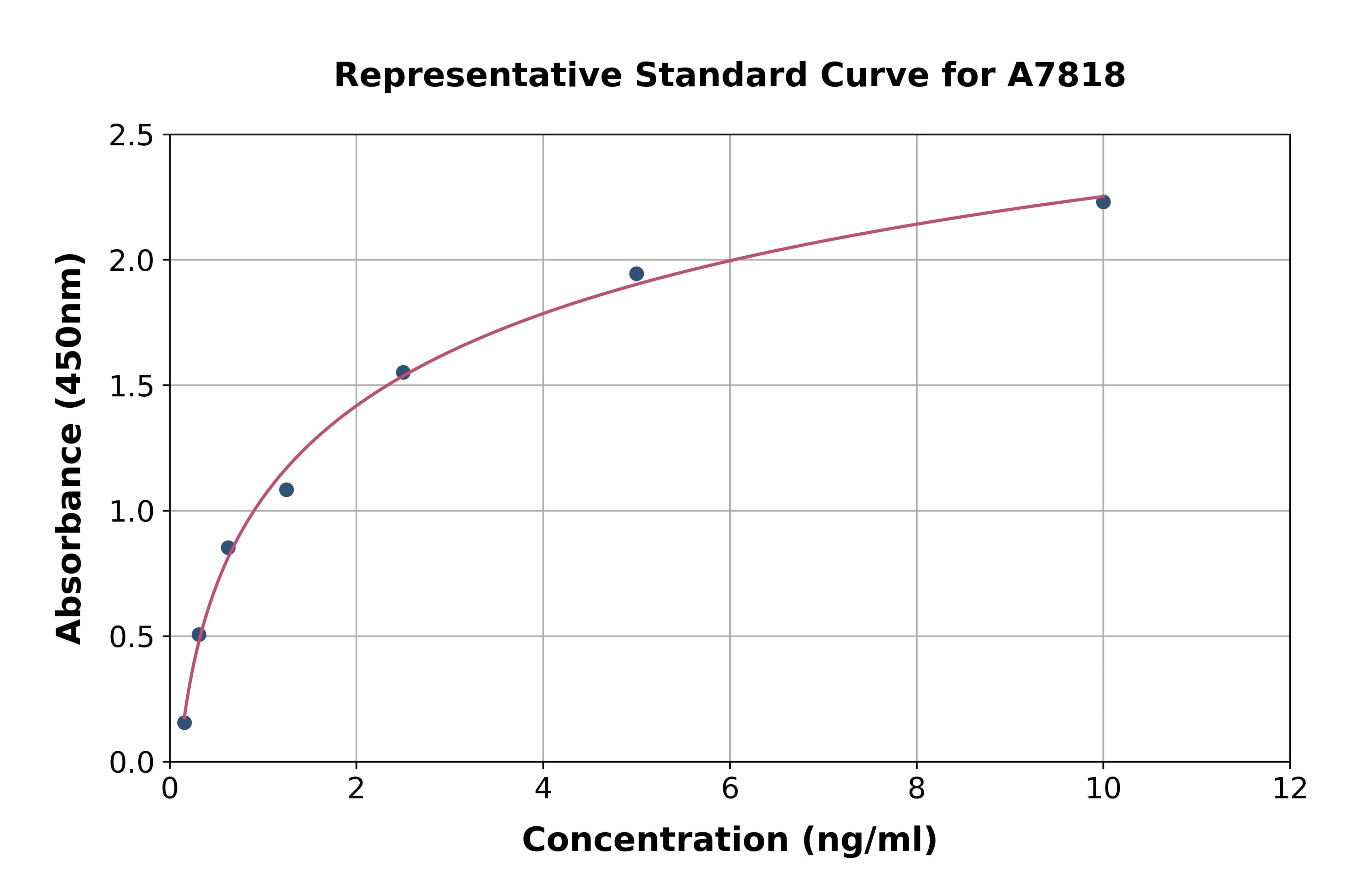 Human Actin Related Protein 2/3 Complex Subunit 2 ELISA Kit