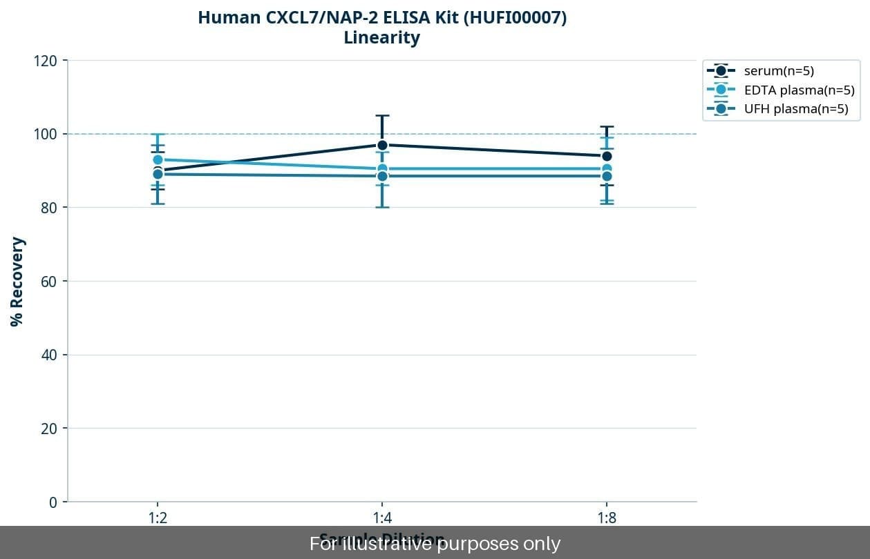Human CXCL7/NAP-2 ELISA Kit