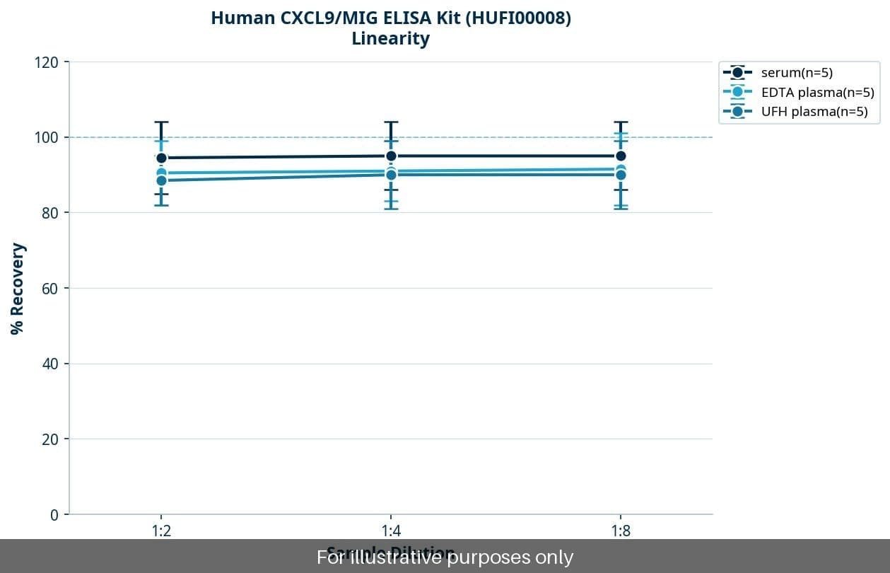 Human CXCL9/MIG ELISA Kit