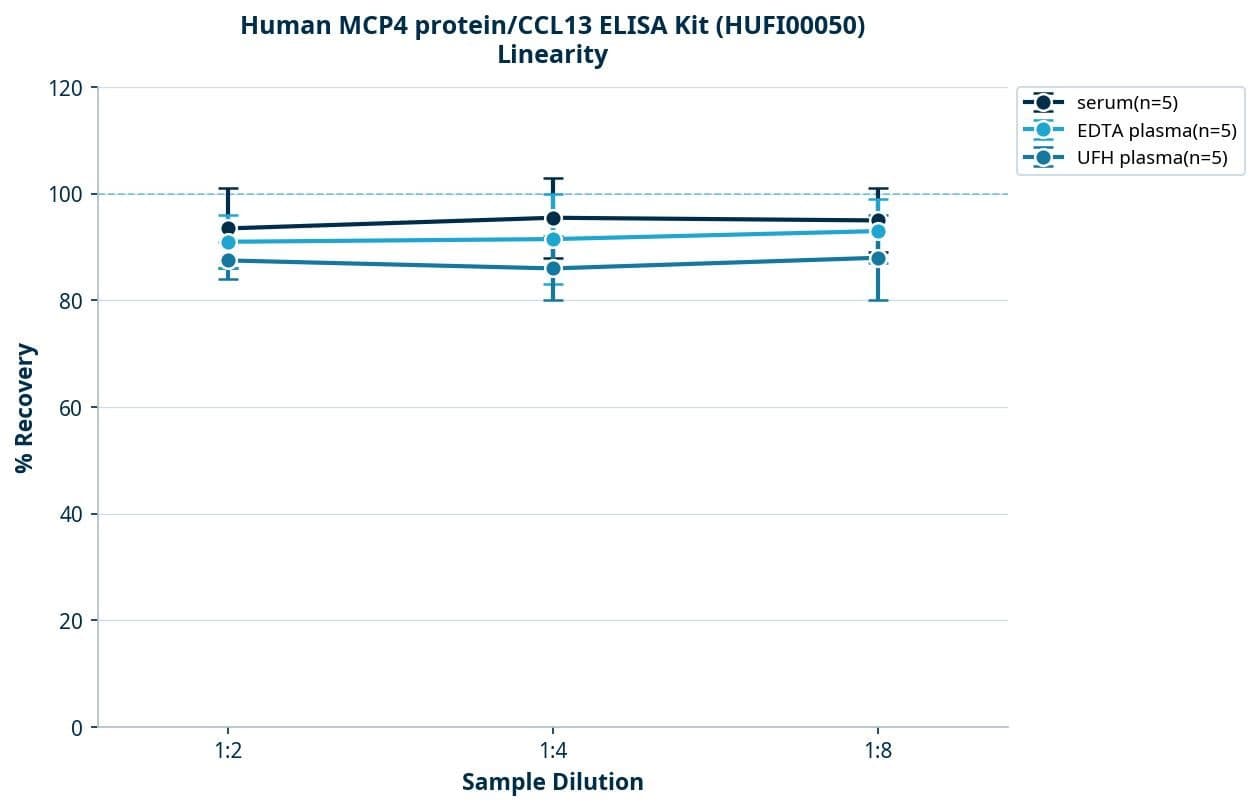 Human MCP4 protein/CCL13 ELISA Kit