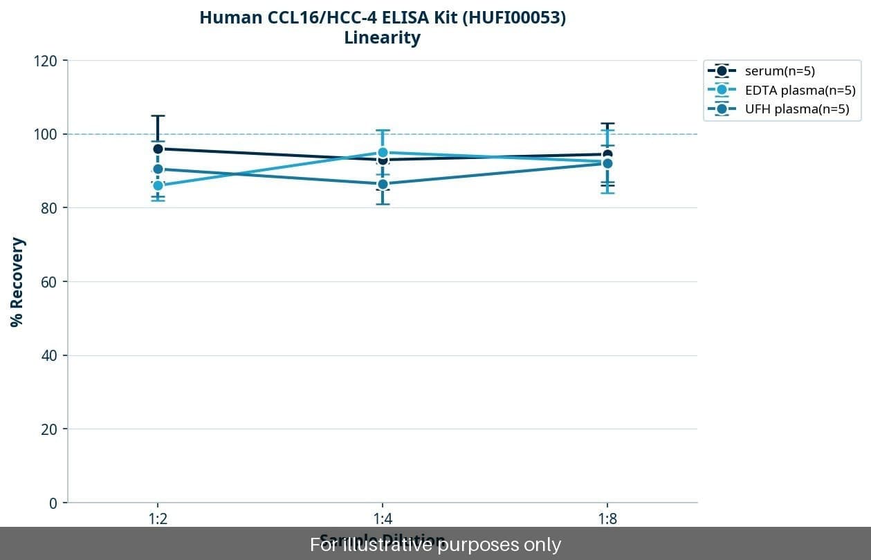 Human CCL16/HCC-4 ELISA Kit