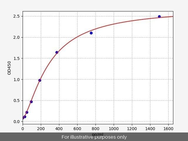 Human GDF15 ELISA Kit