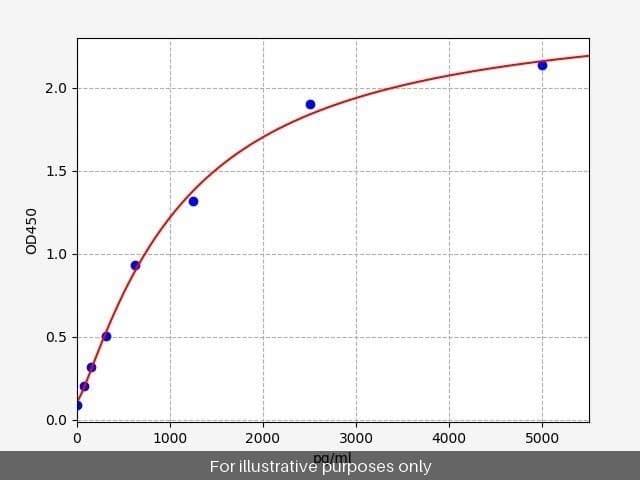 Human Oncomodulin ELISA Kit